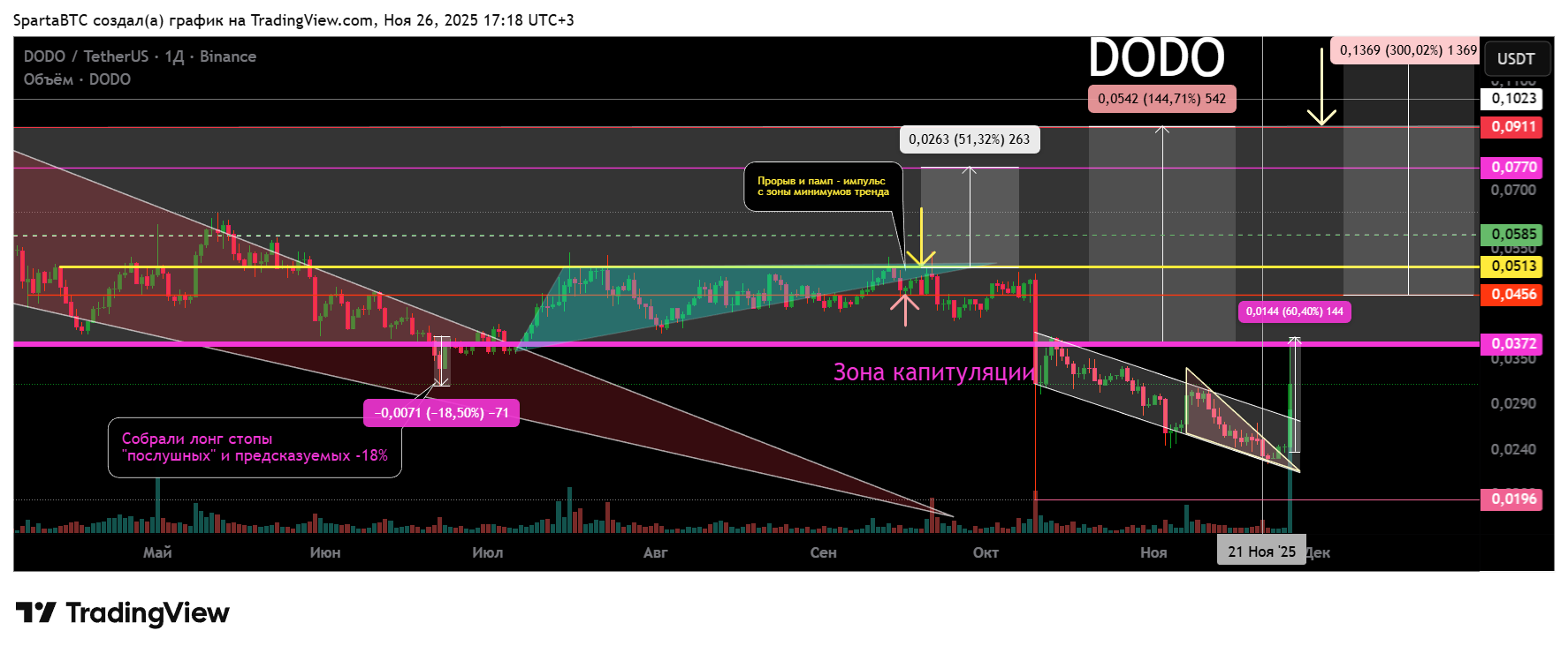 BINANCE:DODOUSDT 차트 이미지 - SpartaBTC 제공
