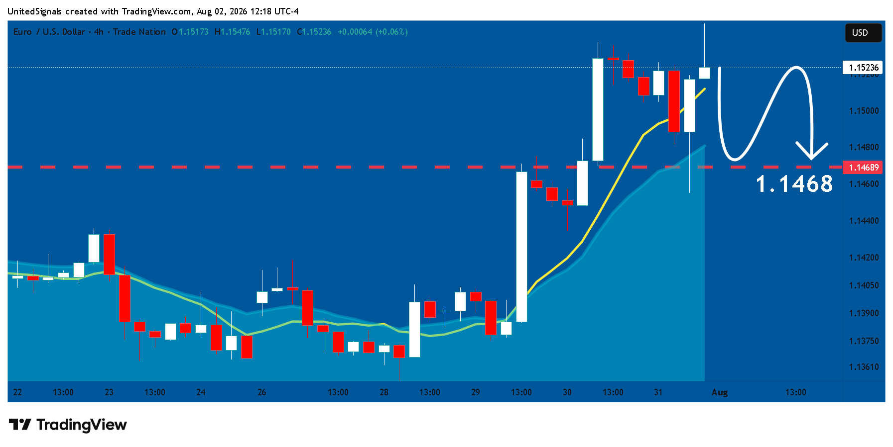 TRADENATION:EURUSD Chart Image by UnitedSignals