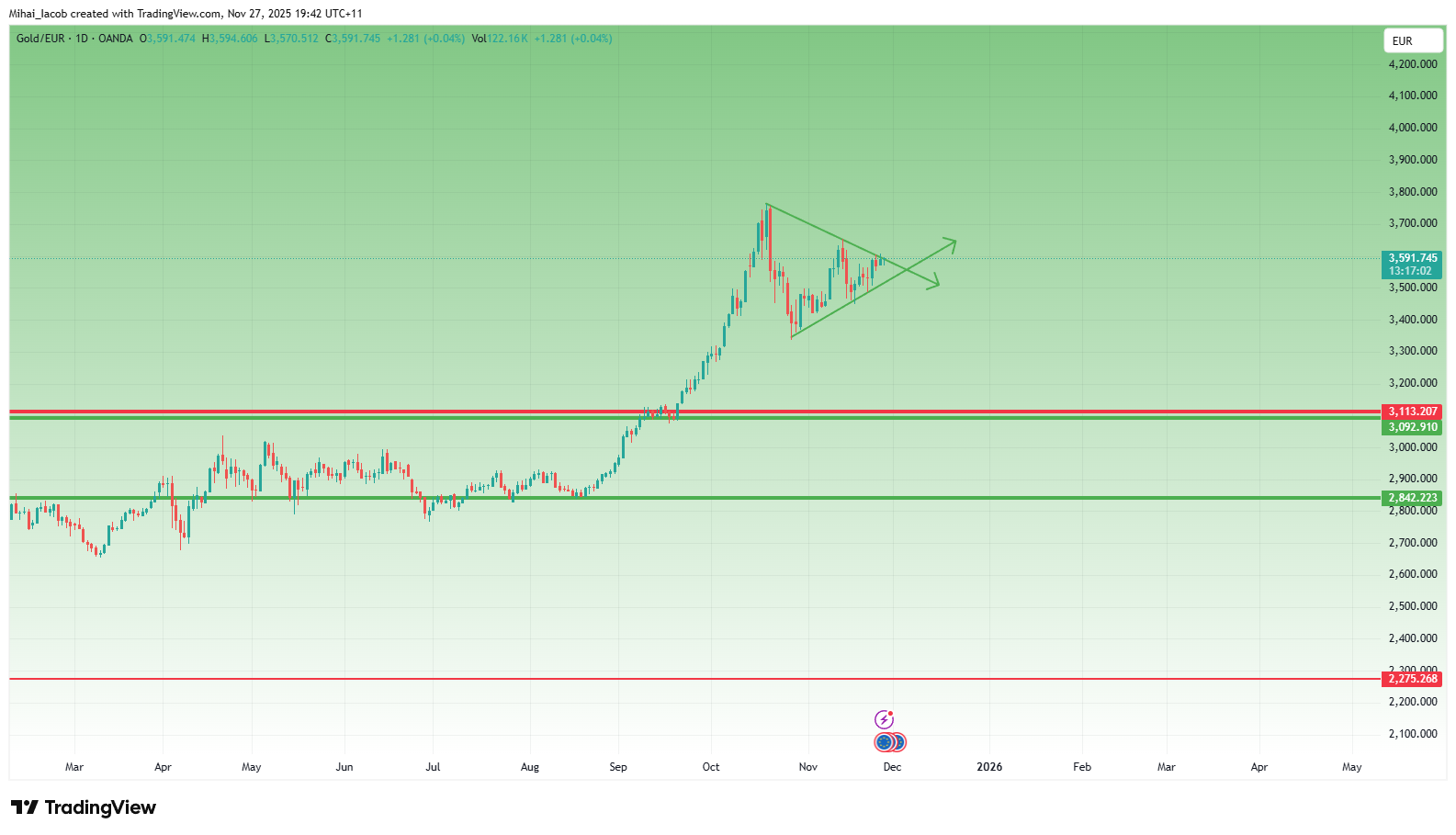 OANDA:XAUEUR Chart Image by Mihai_Iacob