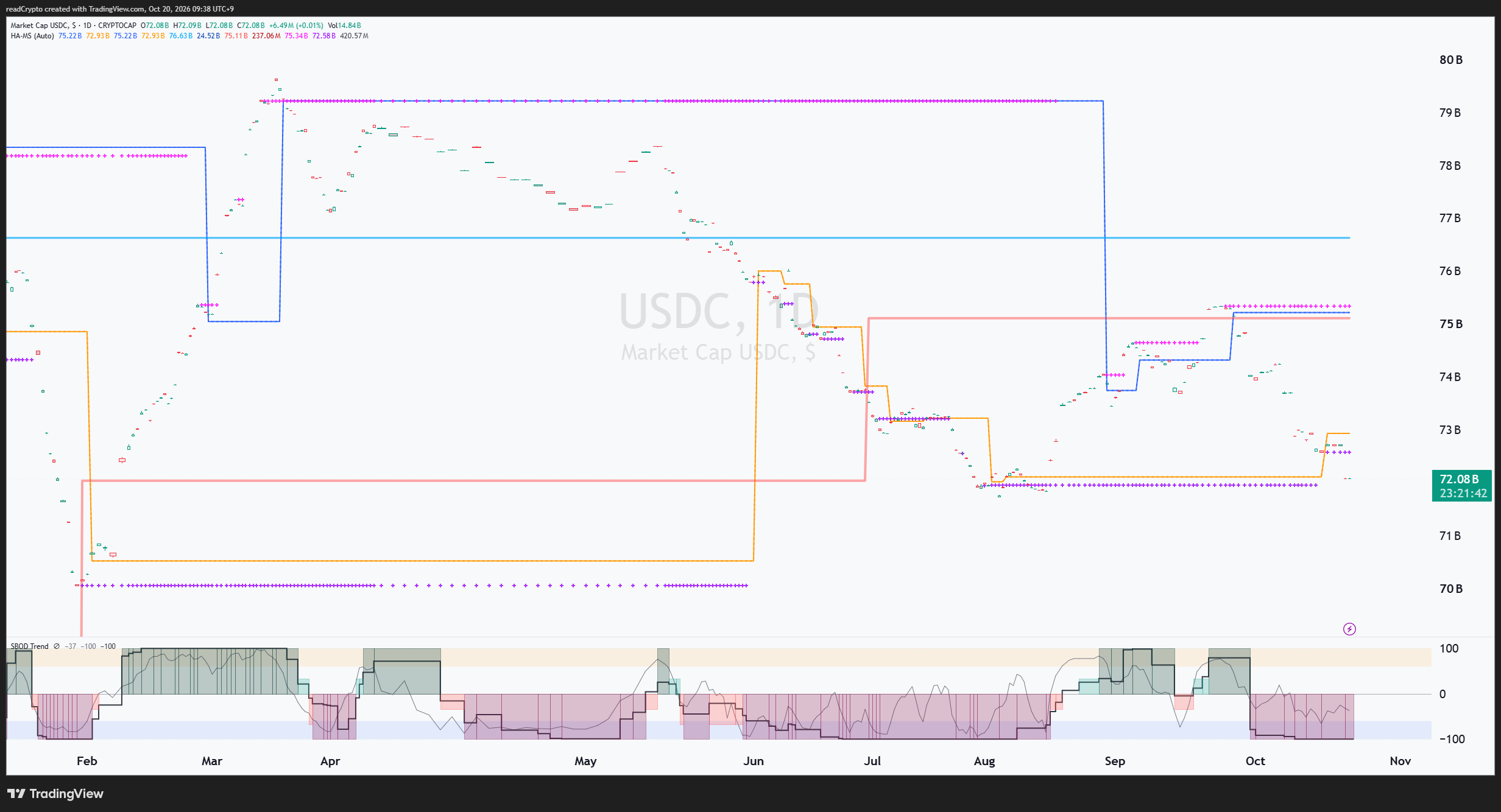 CRYPTOCAP:USDC Chart Image by readCrypto
