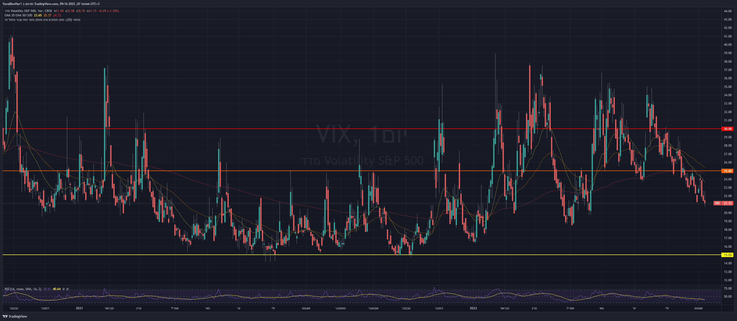 CBOE:VIX Chart Image by YRN2020