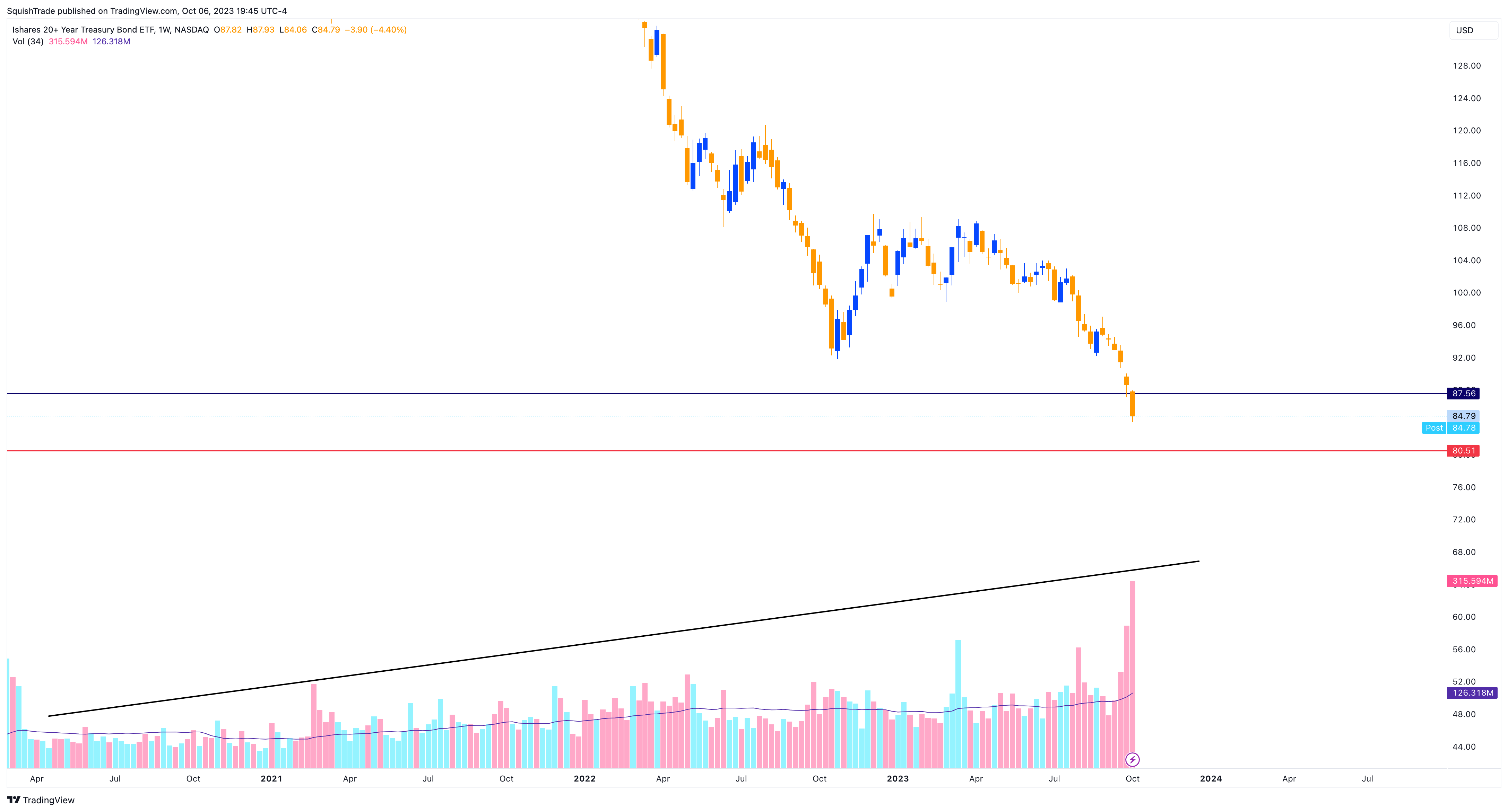 BATS:TLT Chart Image by SquishTrade