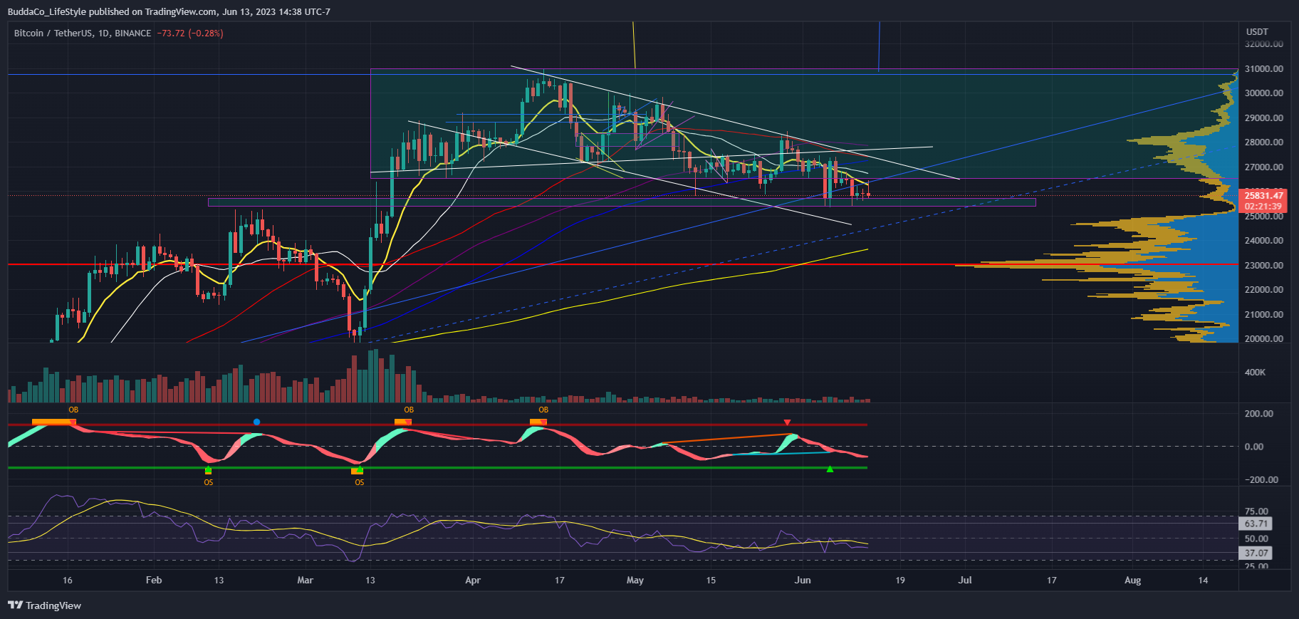 BINANCE:BTCUSDT 圖表圖片 由 BuddaCo_LifeStyle 提供