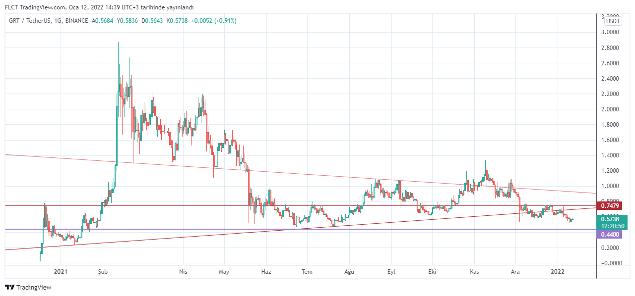 BINANCE:GRTUSDT Chart Image by FLCT