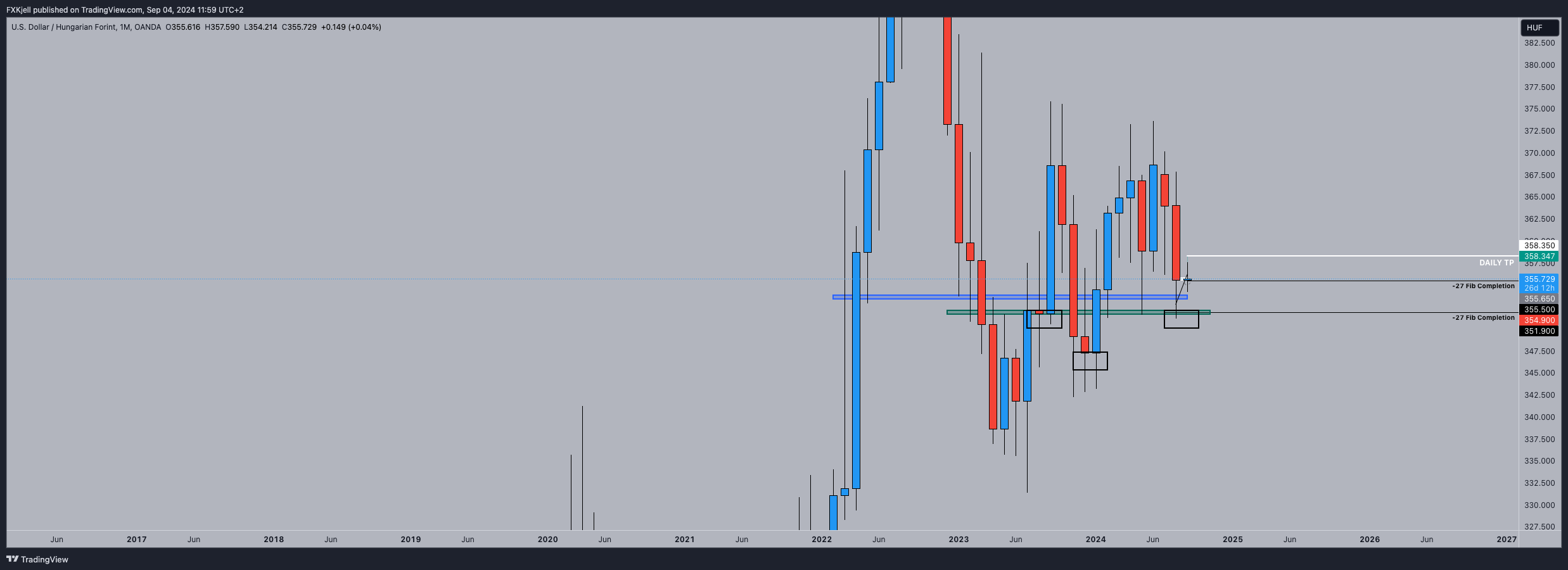 OANDA:USDHUF Chart Image by Pipjager