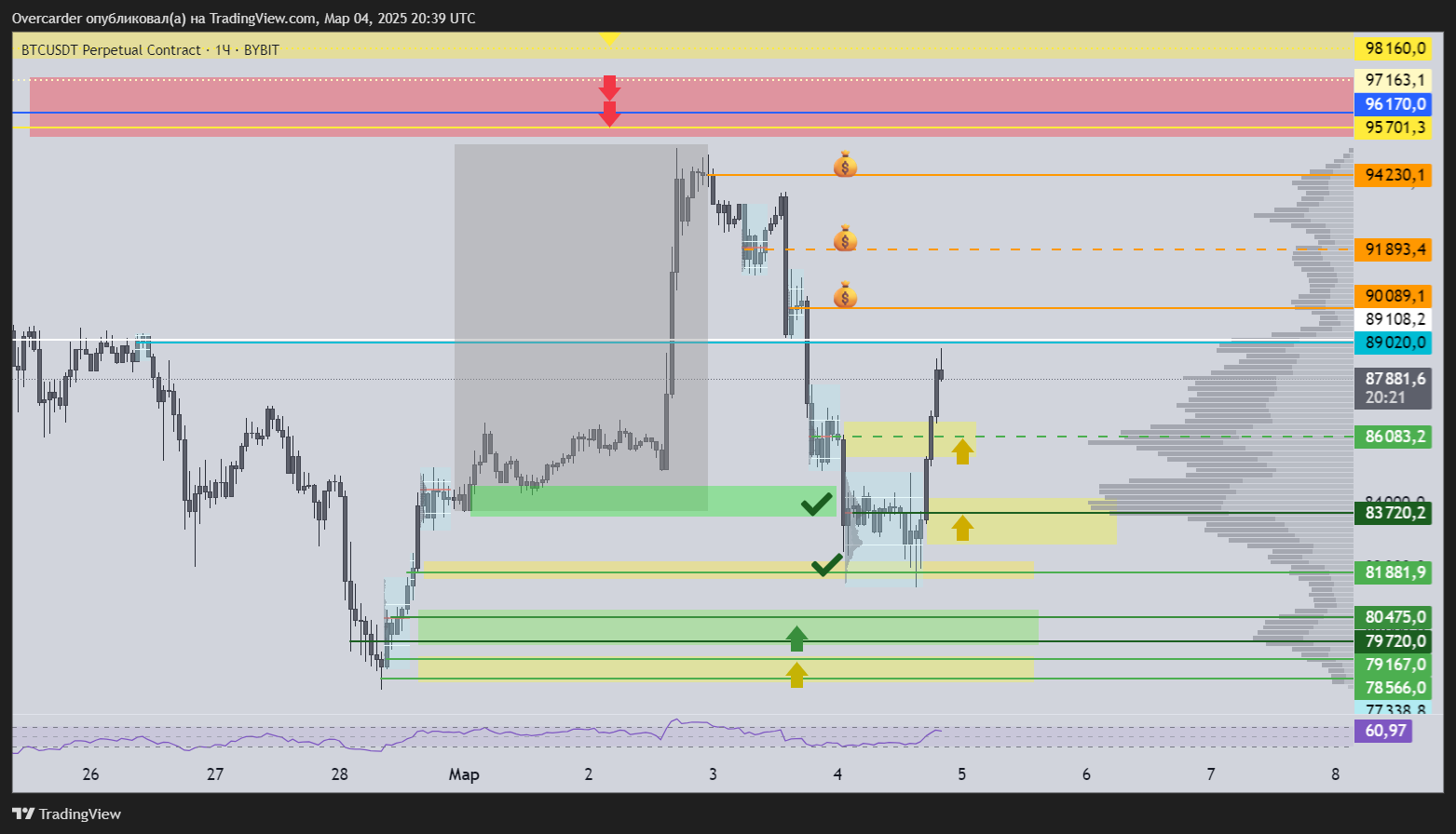 BYBIT:BTCUSDT.P Chart Image by Overcarder