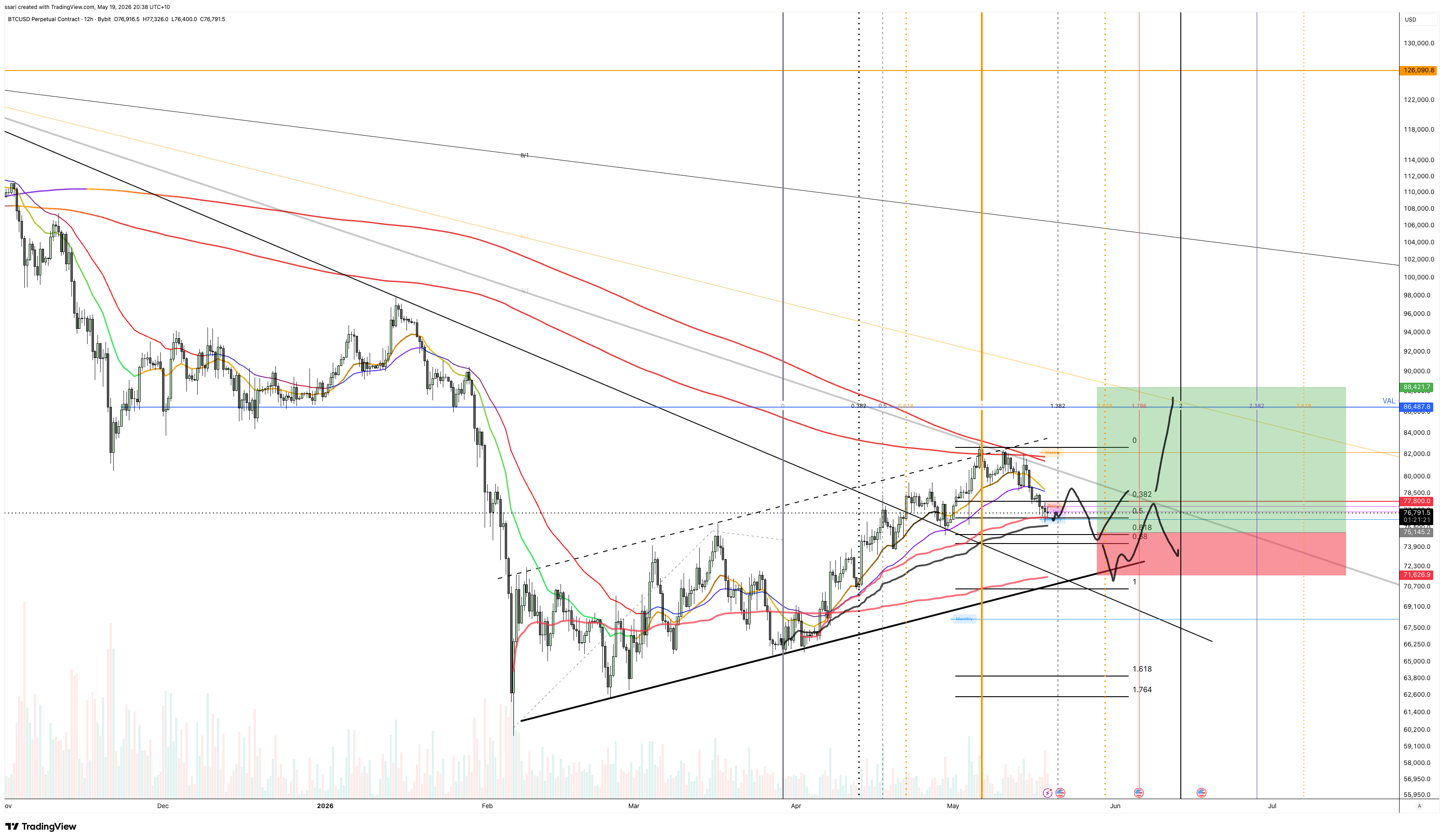 BYBIT:BTCUSD.P Chart Image by ssari