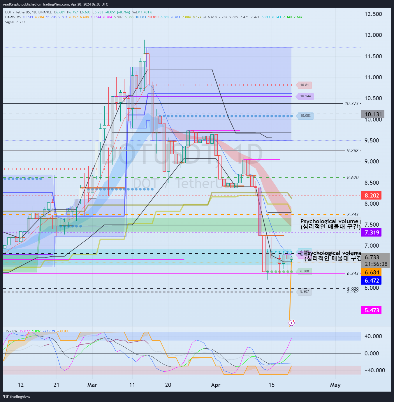 BINANCE:DOTUSDT Chart Image by readCrypto