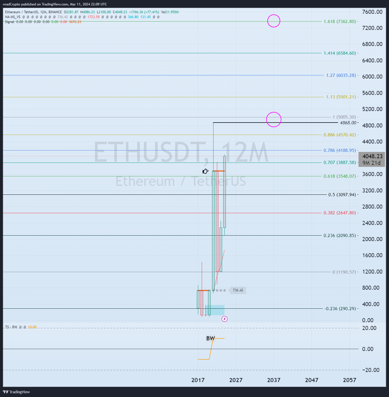 BINANCE:ETHUSDT Chart Image by readCrypto