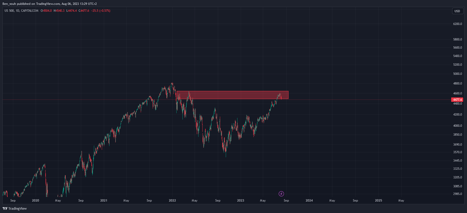 CAPITALCOM:US500 Ảnh biểu đồ của Benvo_Invest