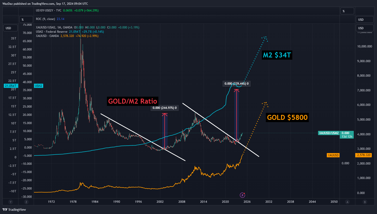 Imej Carta OANDA:XAUUSD/ECONOMICS:USM2 oleh WazDaz