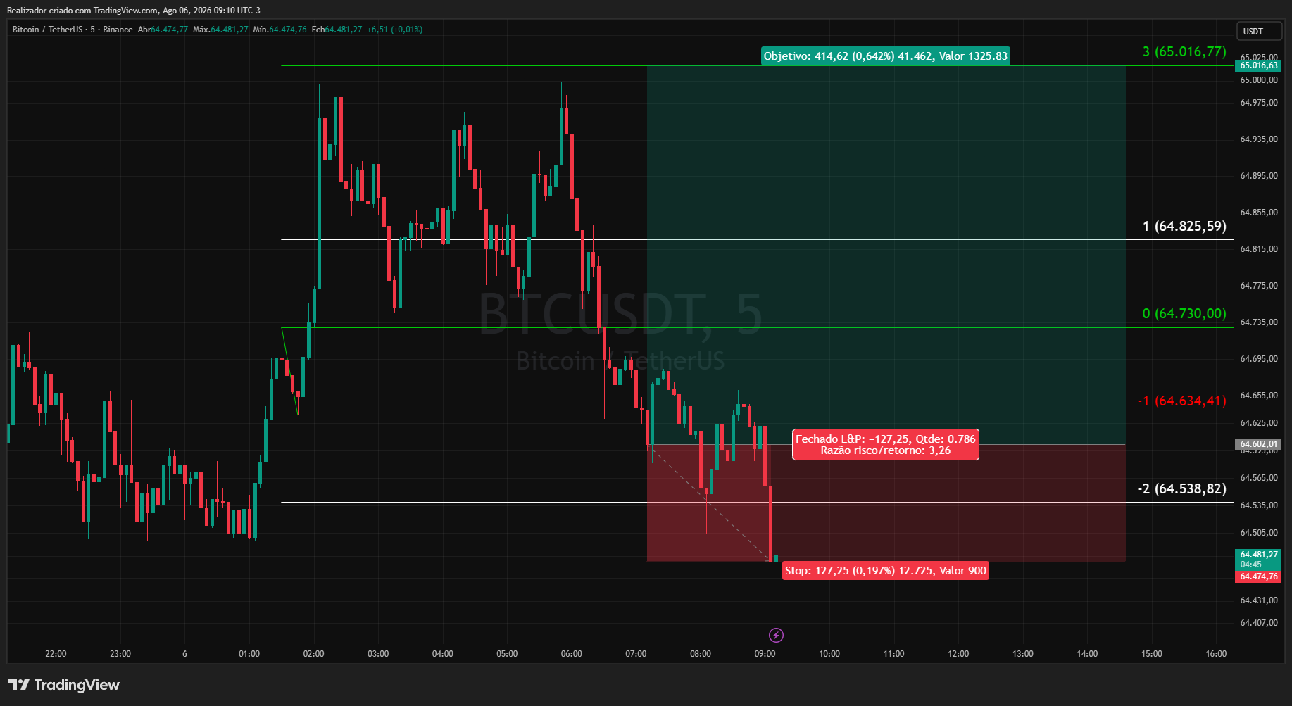 BINANCE:BTCUSDT Image du graphique par Realizador