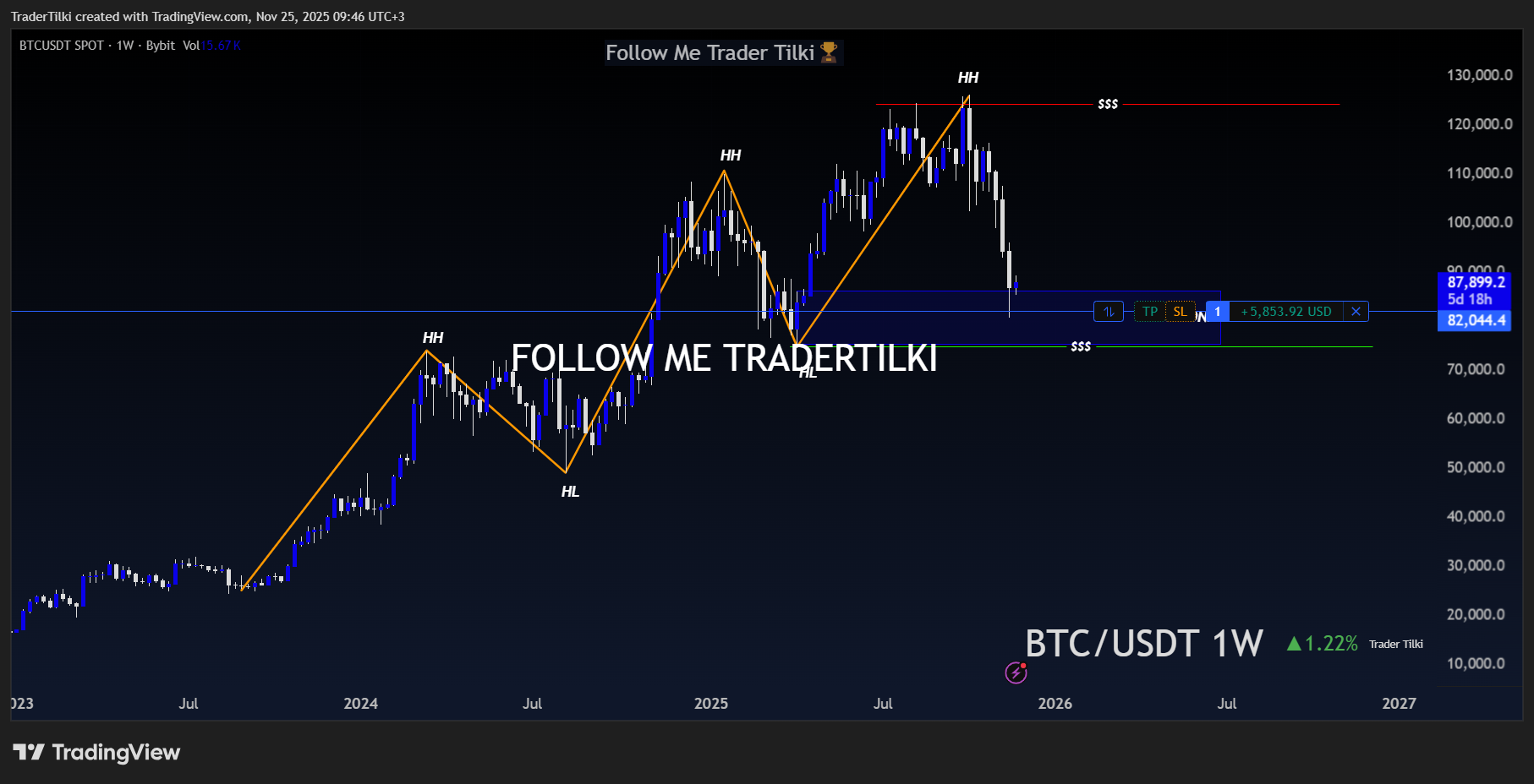 BYBIT:BTCUSDT Chart Image by TraderTilki