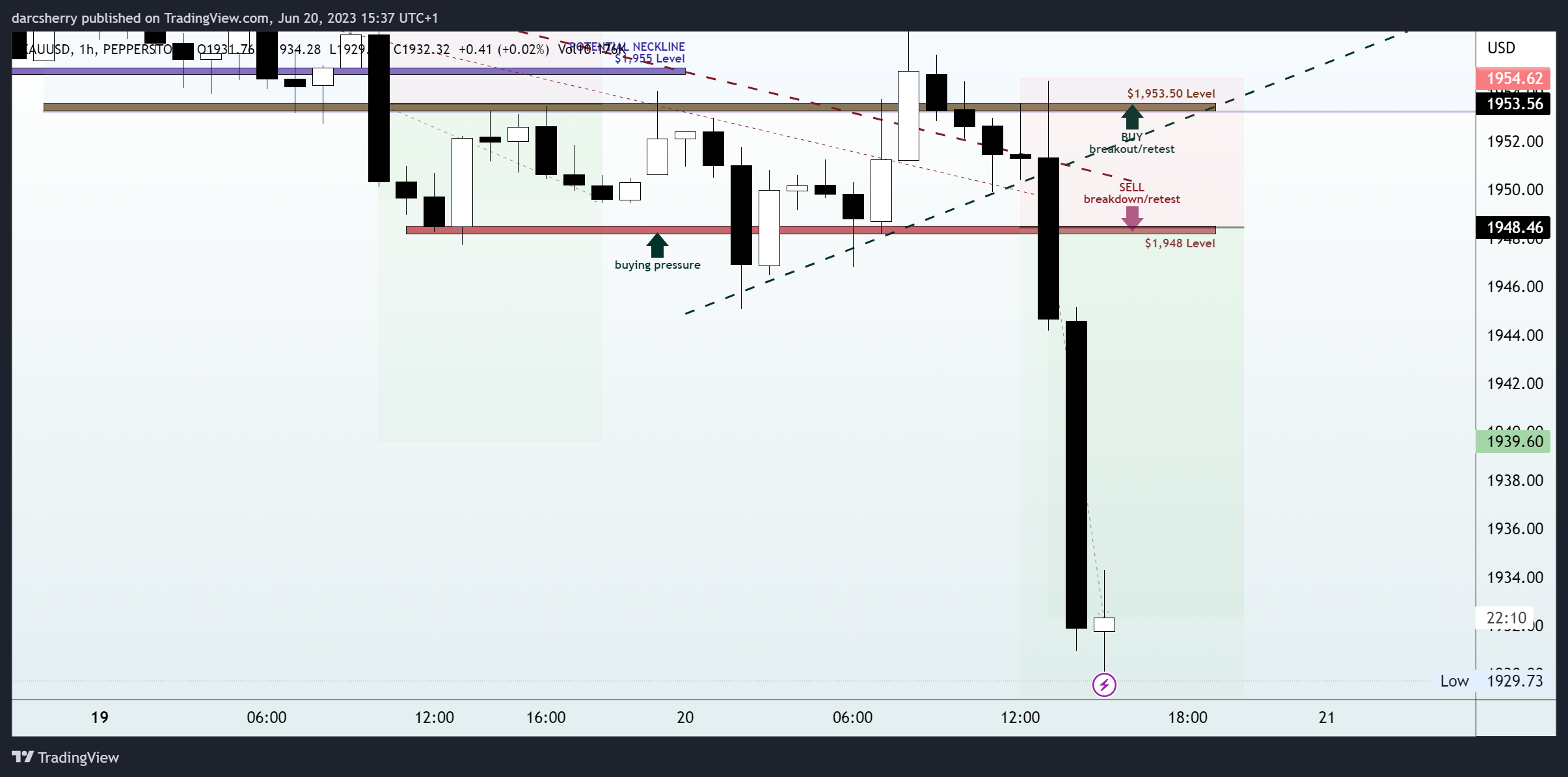 PEPPERSTONE:XAUUSD Chart Image by darcsherry