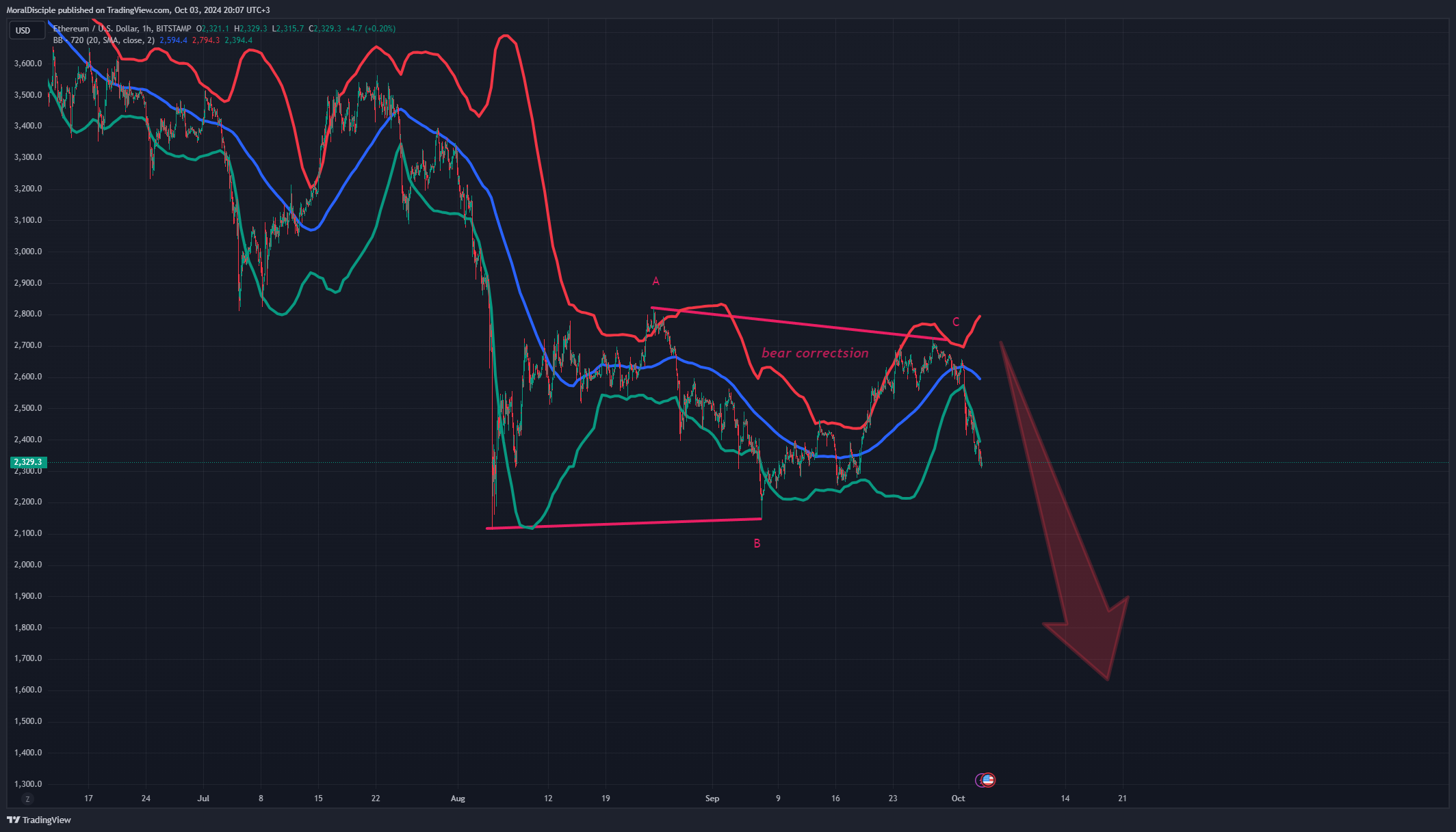 BITSTAMP:ETHUSD ภาพชาร์ต โดย MoralDisciple