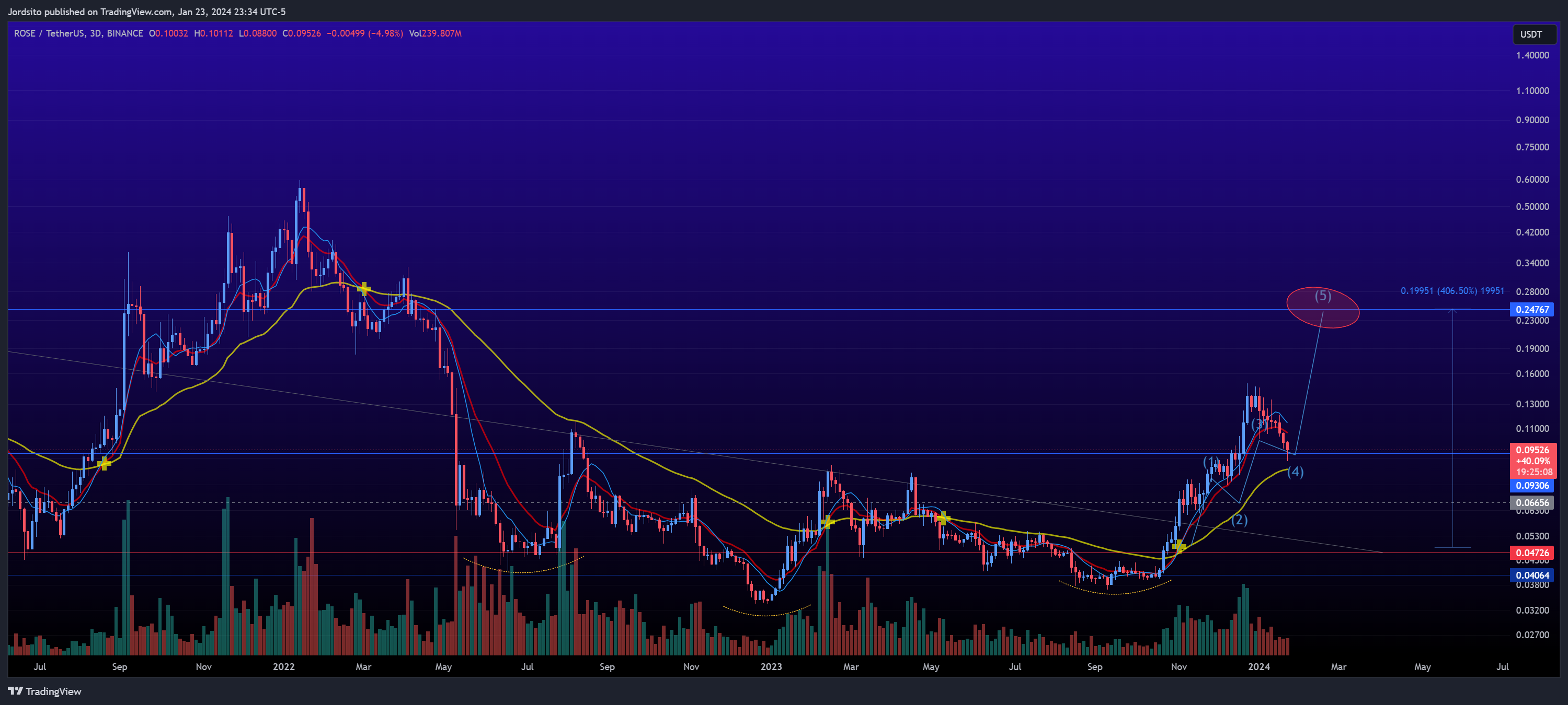 BINANCE:ROSEUSDT ‏תמונת גרף מאת JLB99