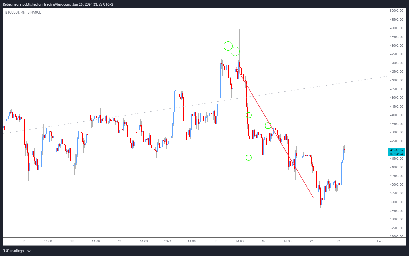 Снимок графика «BINANCE:BTCUSDT» от Rebelmedia