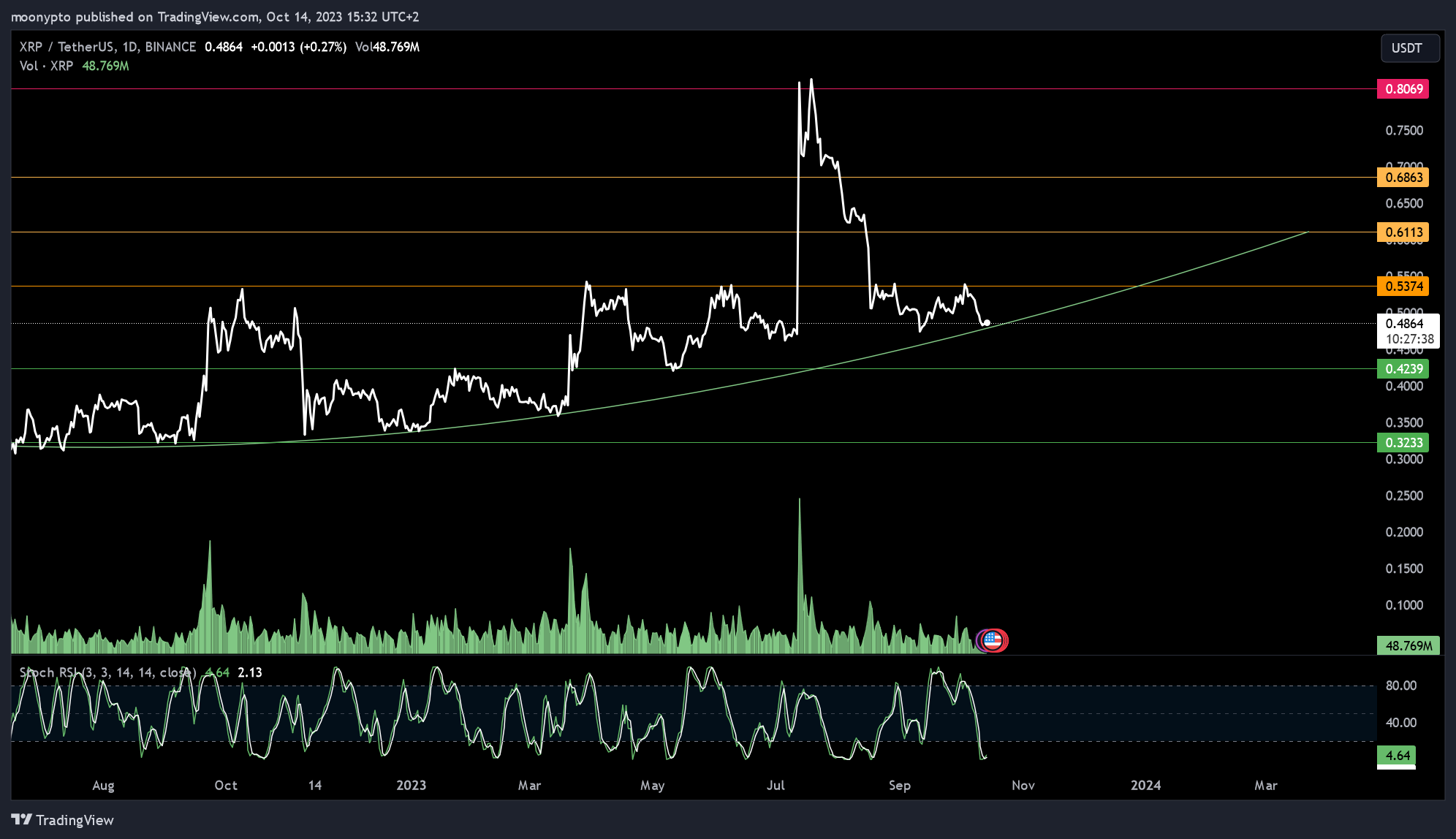 BINANCE:XRPUSDT Chart Image by moonypto