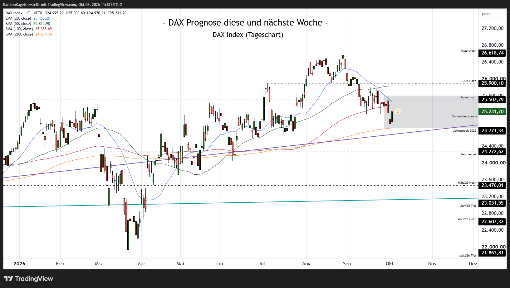 XETR_DLY:DAX Chart Image by KarstenKagels