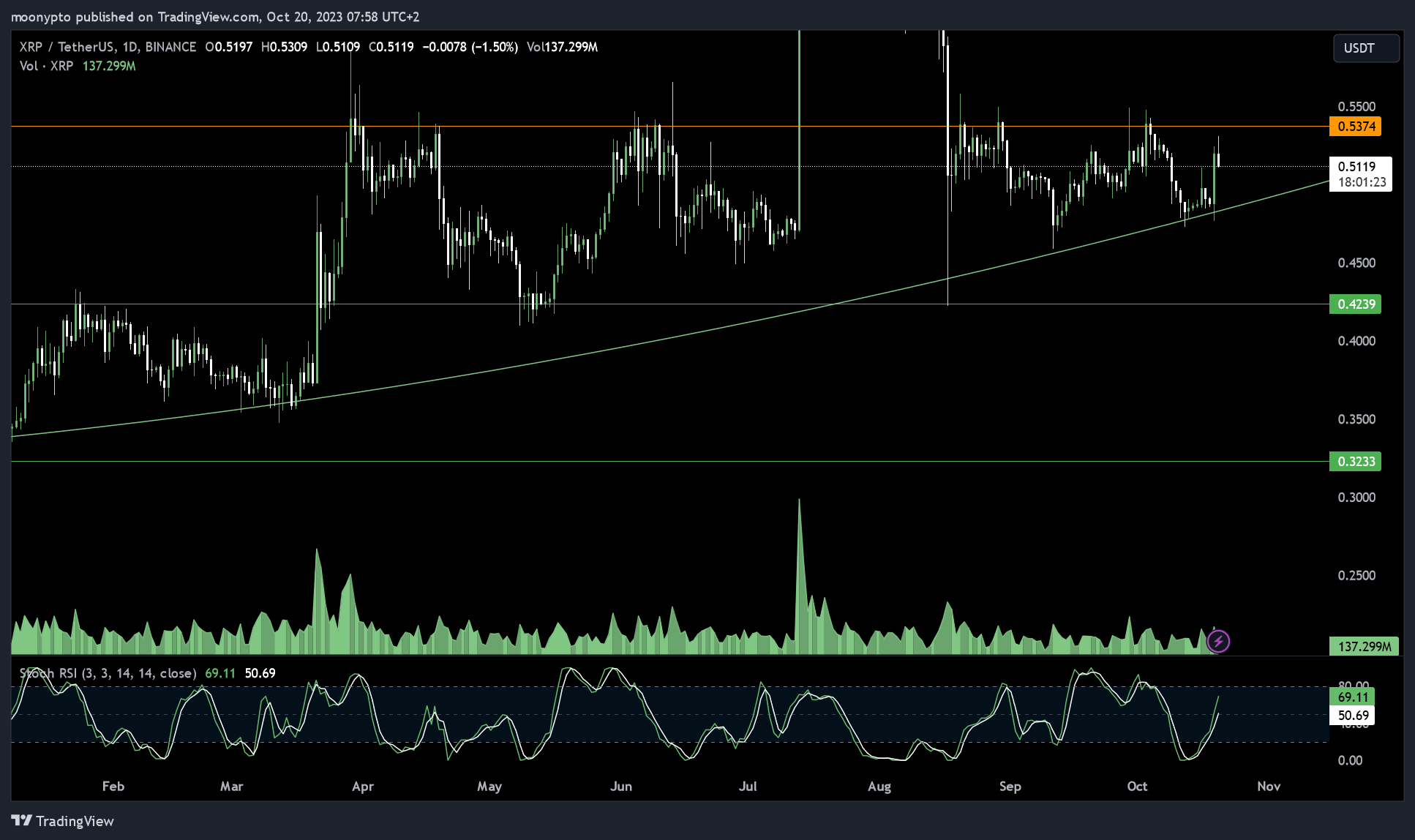 BINANCE:XRPUSDT Chart Image by moonypto