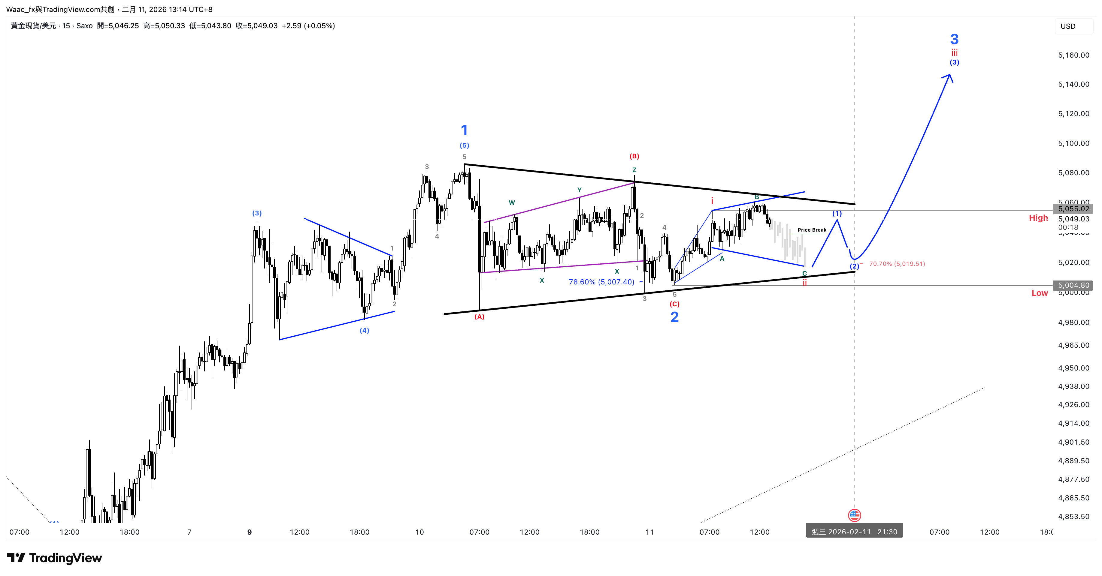 SAXO:XAUUSD Chart Image by Waac_fx