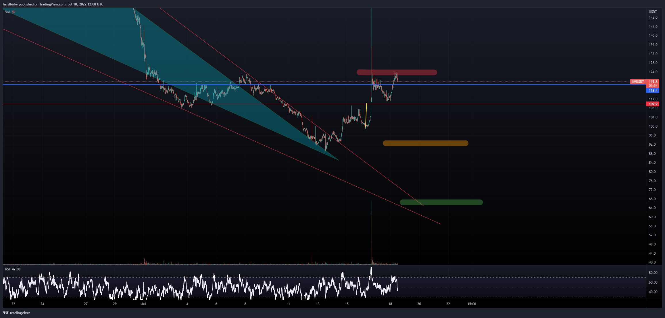 hardforky tarafından BINANCE:ILVUSDT Grafik Görseli