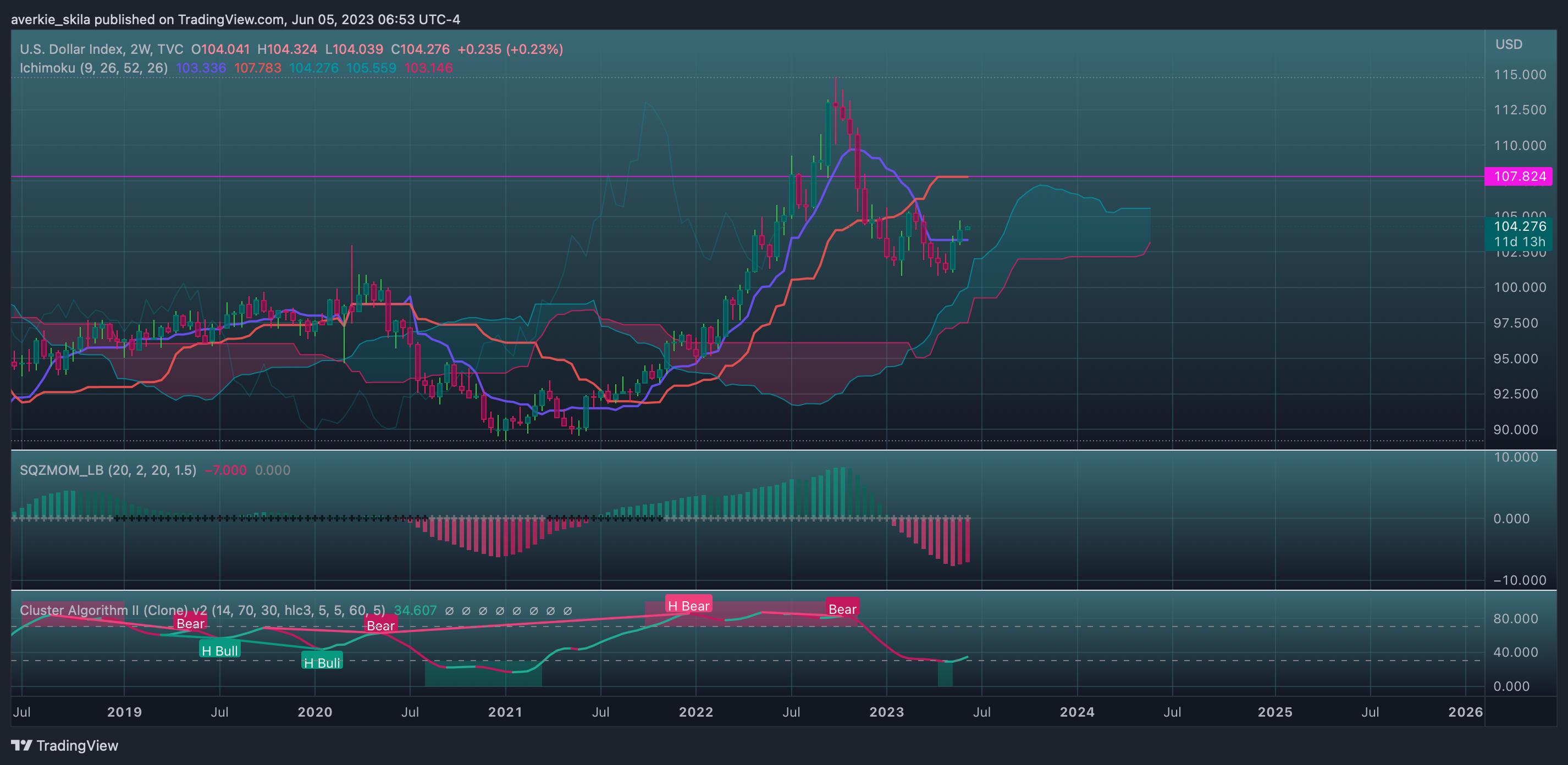 Снимок графика «TVC:DXY» от averkie_skila