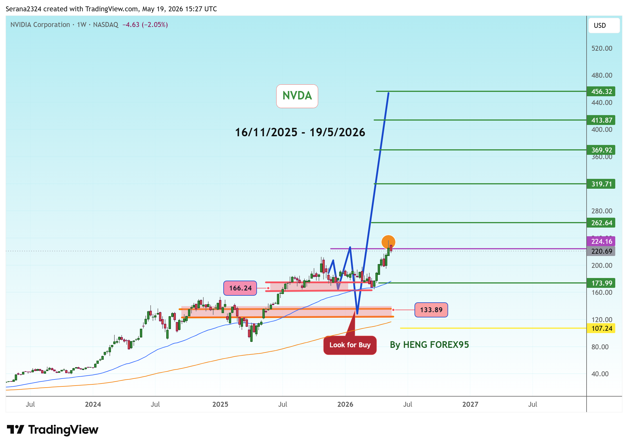BATS:NVDA Chart Image by Serana2324