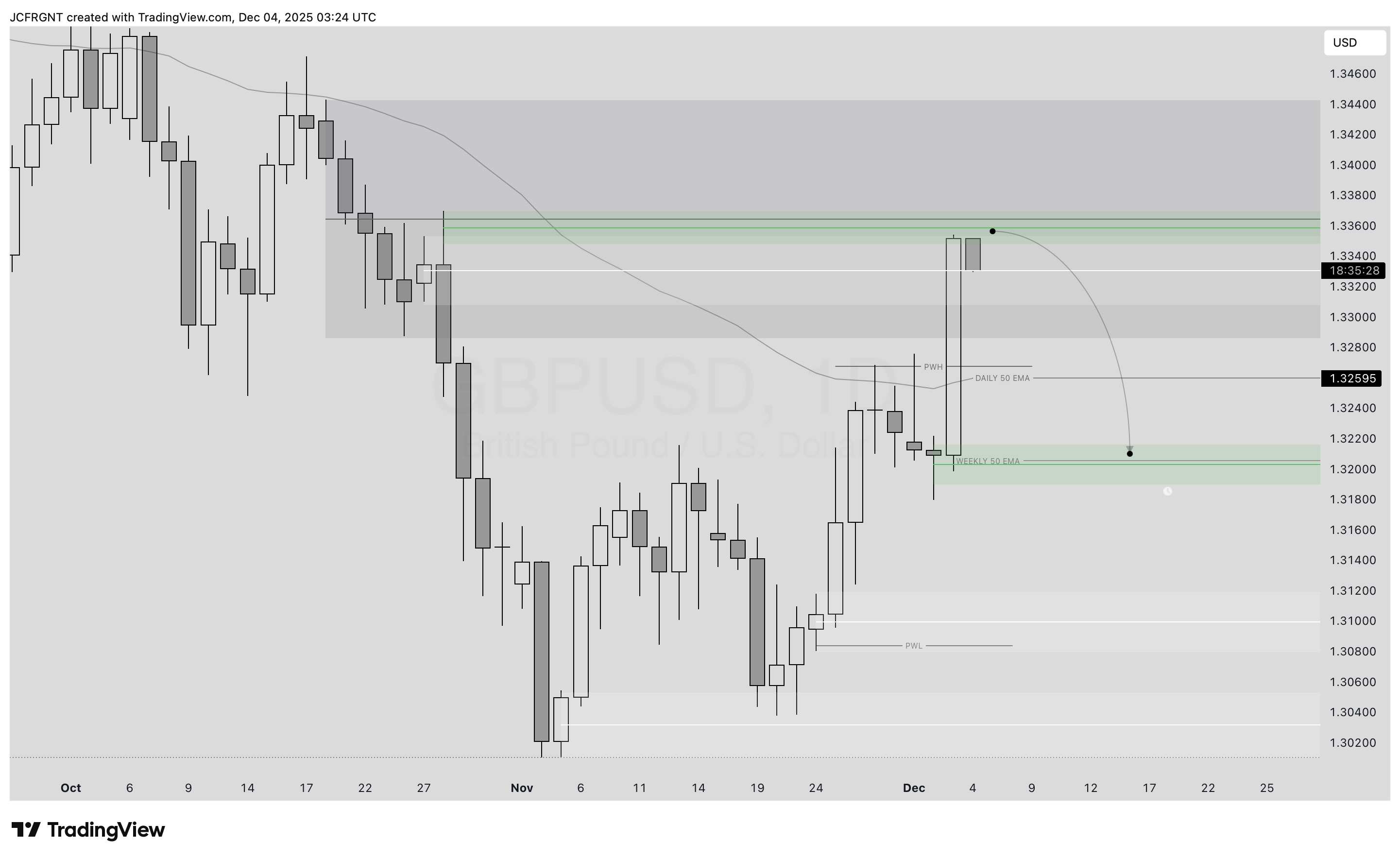 FX:GBPUSD Chart Image by JCFRGNT