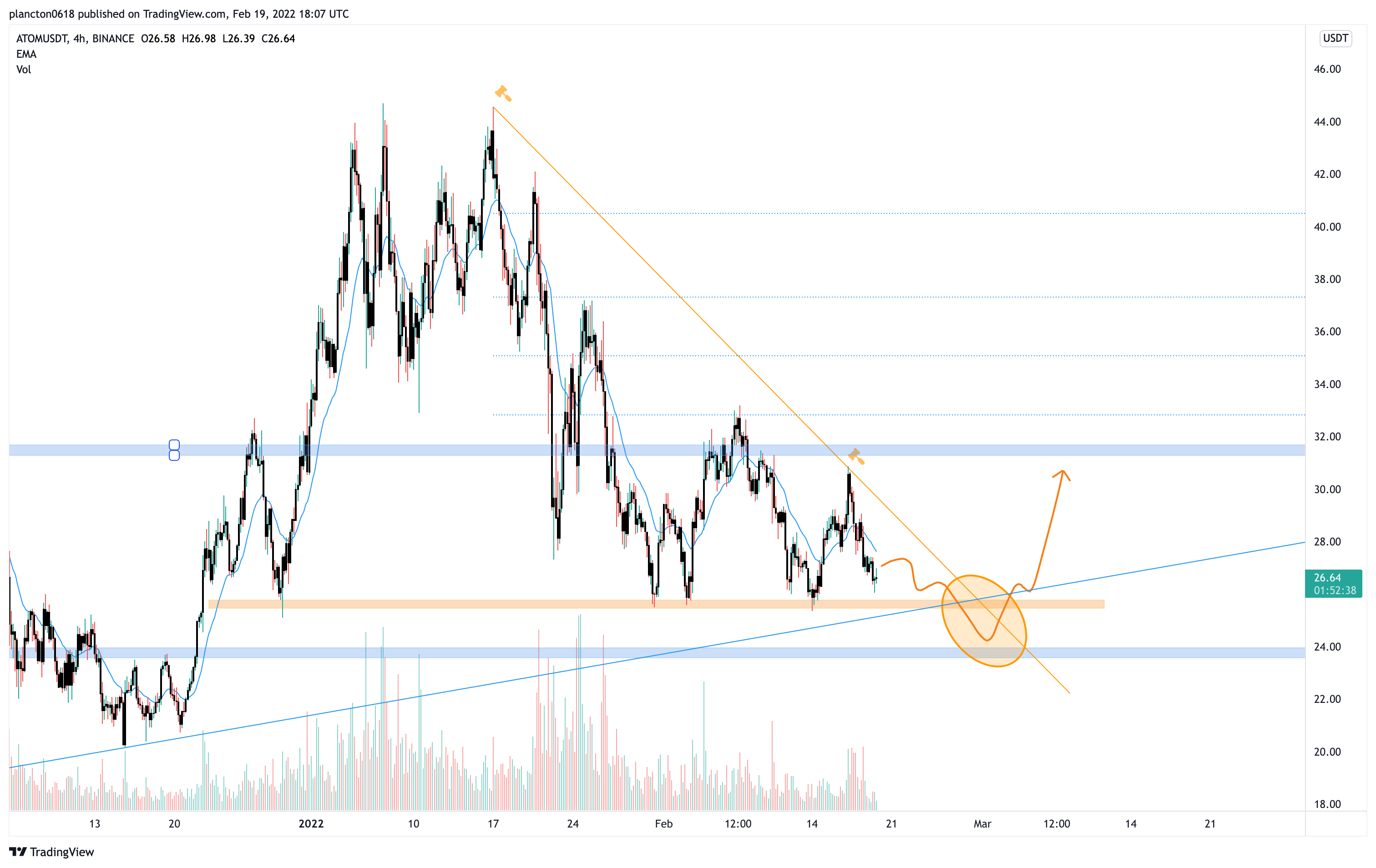BINANCE:ATOMUSDT Chart Image by InkyGrip