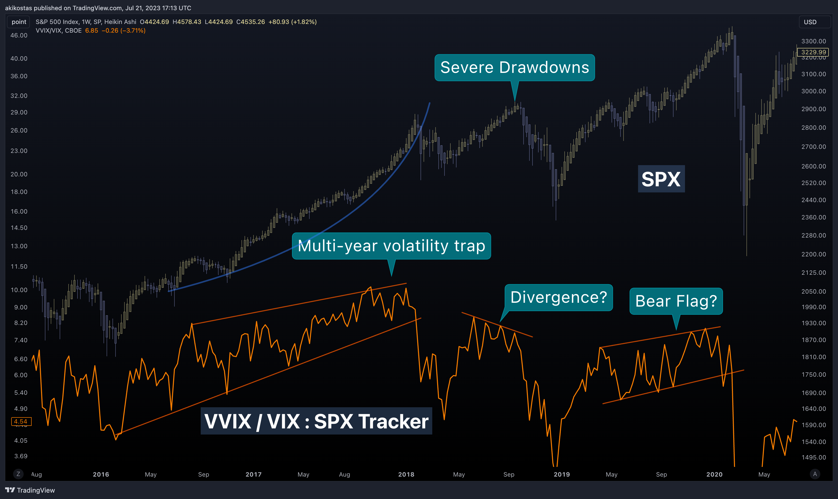 SP:SPX Chart Image by akikostas