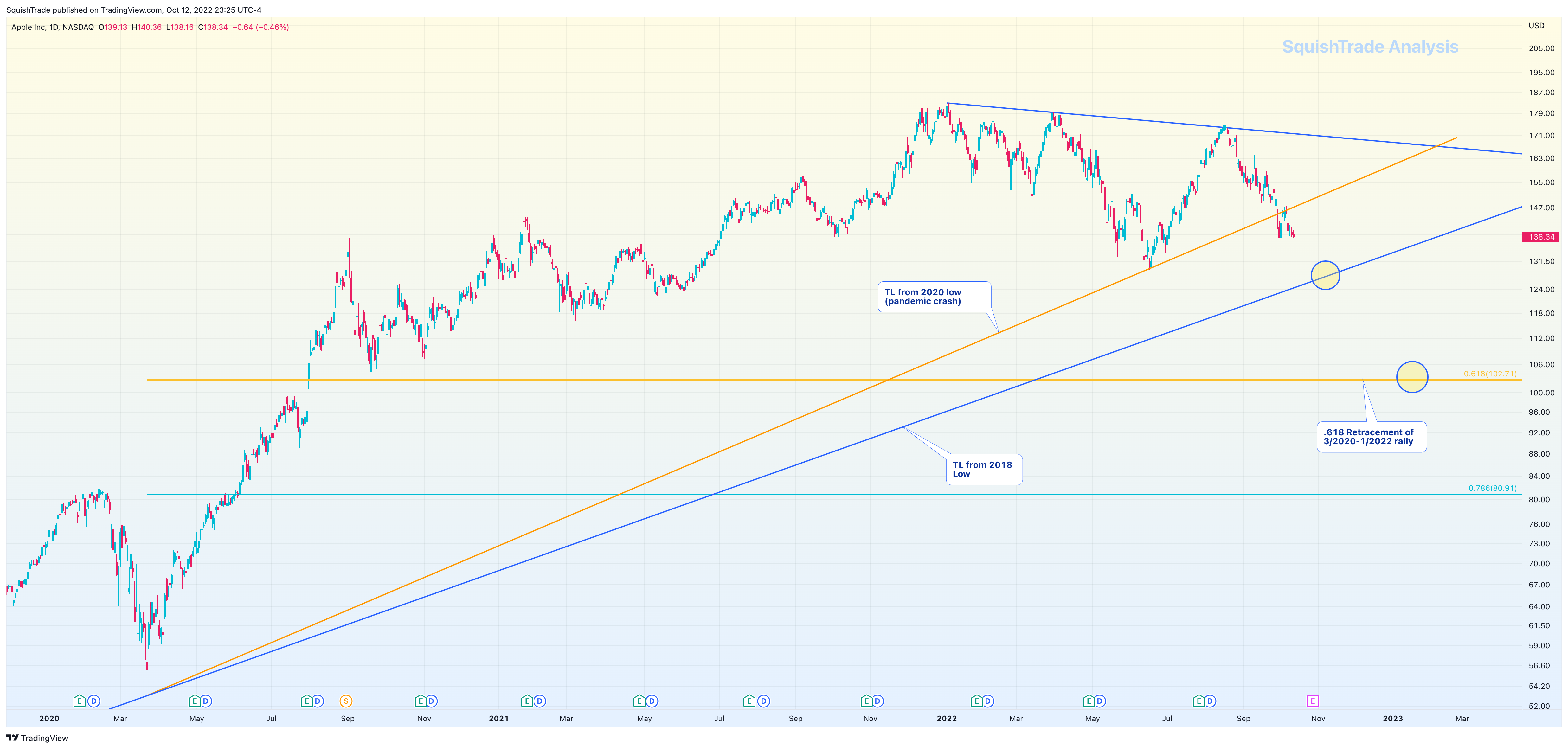 NASDAQ:AAPL Image du graphique par SquishTrade
