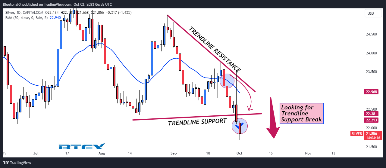 Imej Carta CAPITALCOM:SILVER oleh BluetonaFX