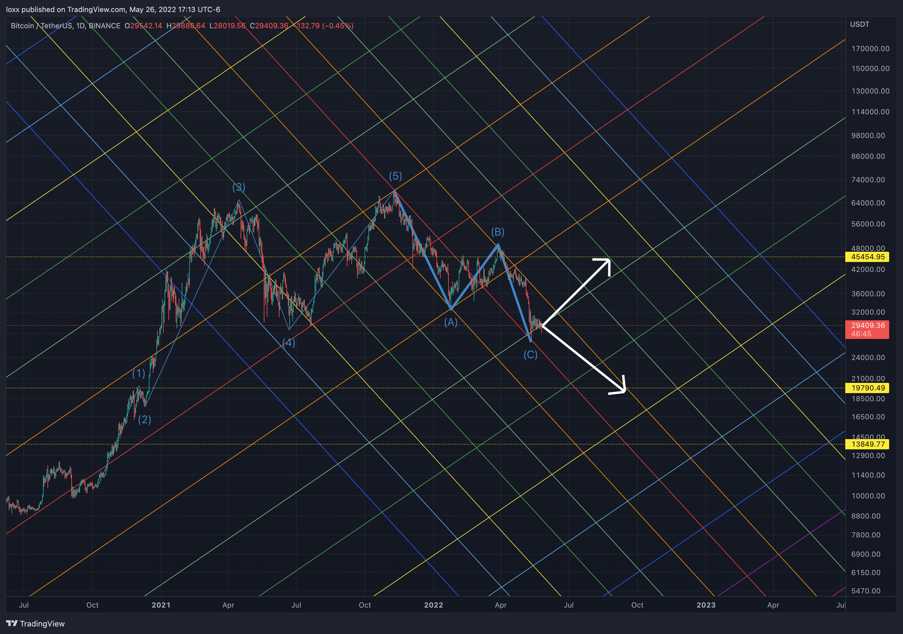 Imej Carta BINANCE:BTCUSDT oleh loxx