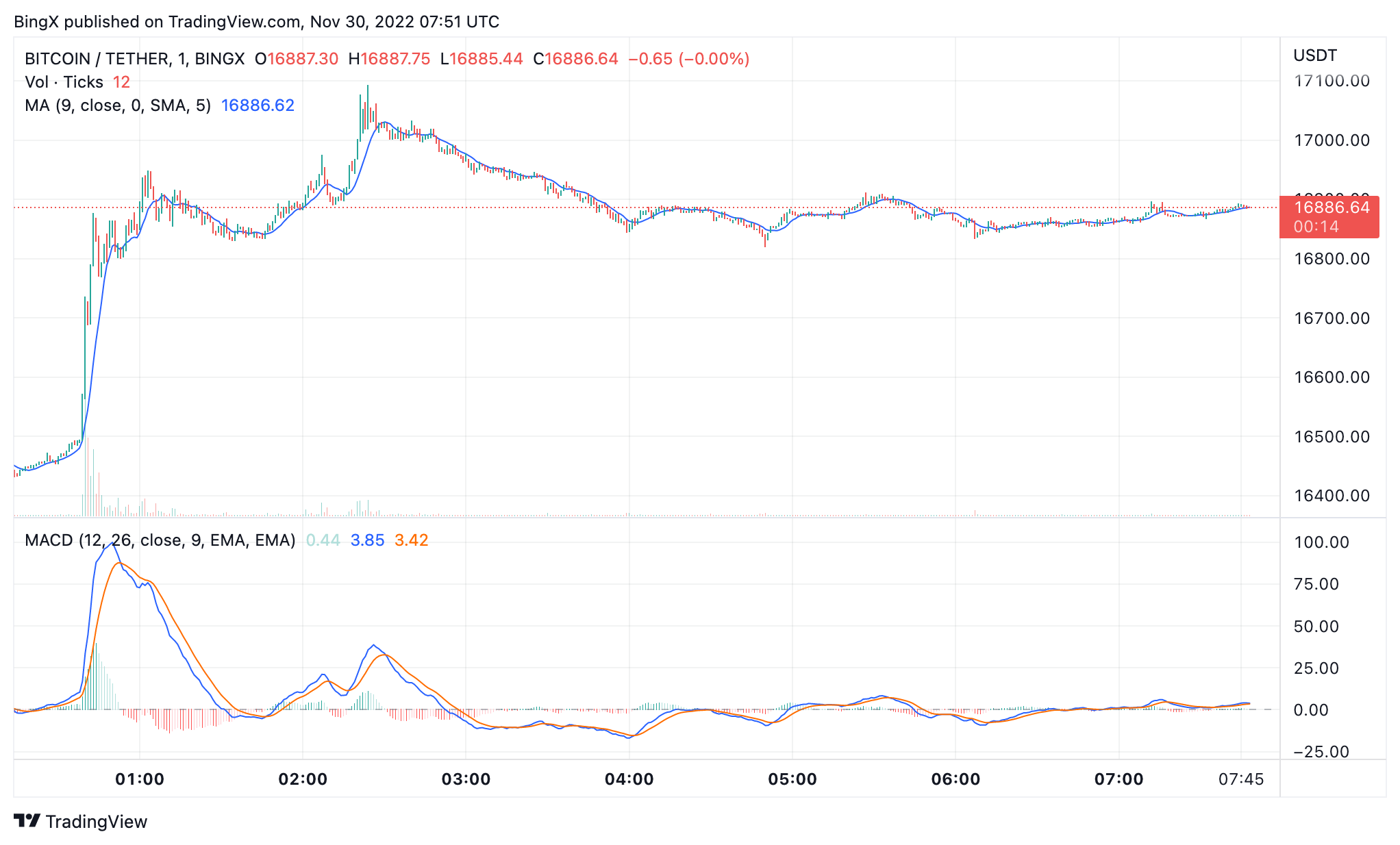 BINGX:BTCUSDT Chart Image by BingX