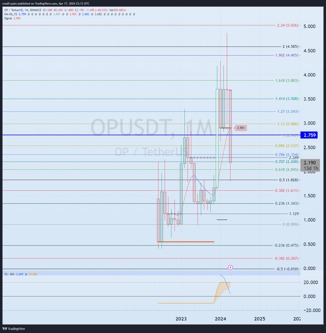 BINANCE:OPUSDT Chart Image by readCrypto