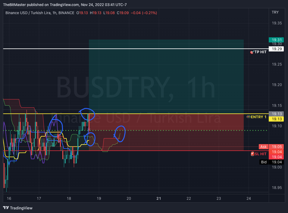 BINANCE:BUSDTRY Chart Image by TheBitMaster