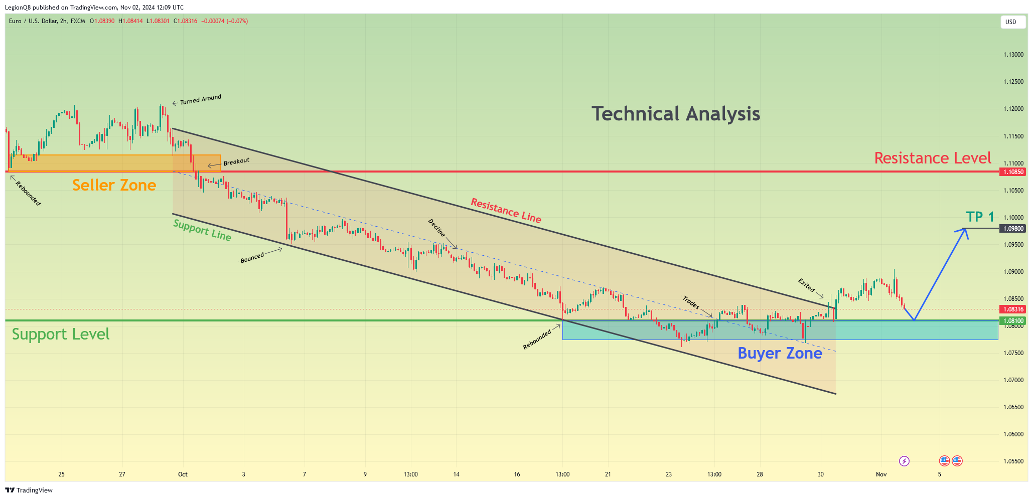FX:EURUSD Chart Image by LegionQ8