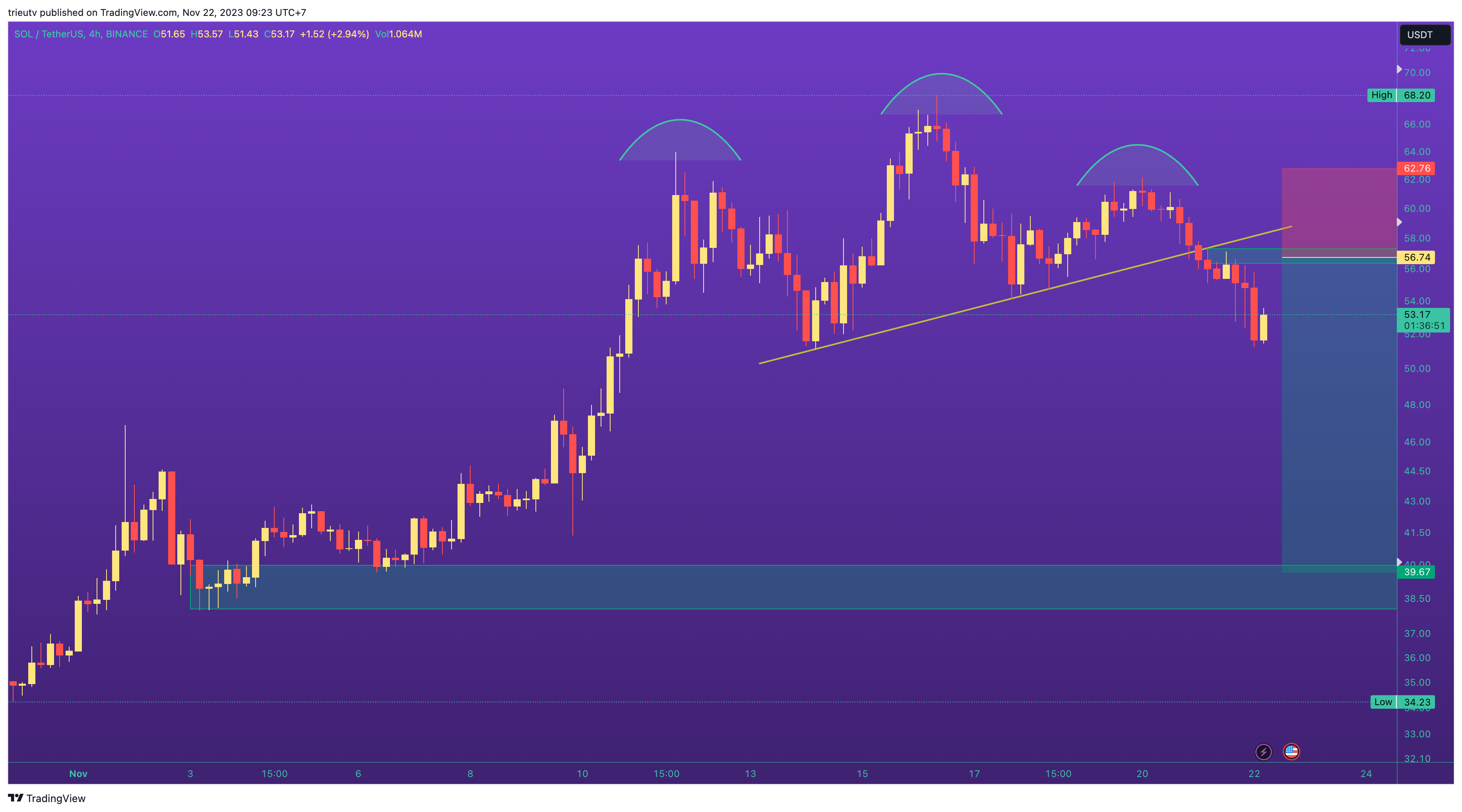 BINANCE:SOLUSDT Chartbild von mileinvest