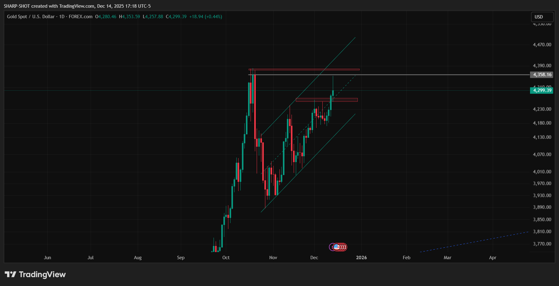 FOREXCOM:XAUUSD Chart Image by SHARP-SHOT