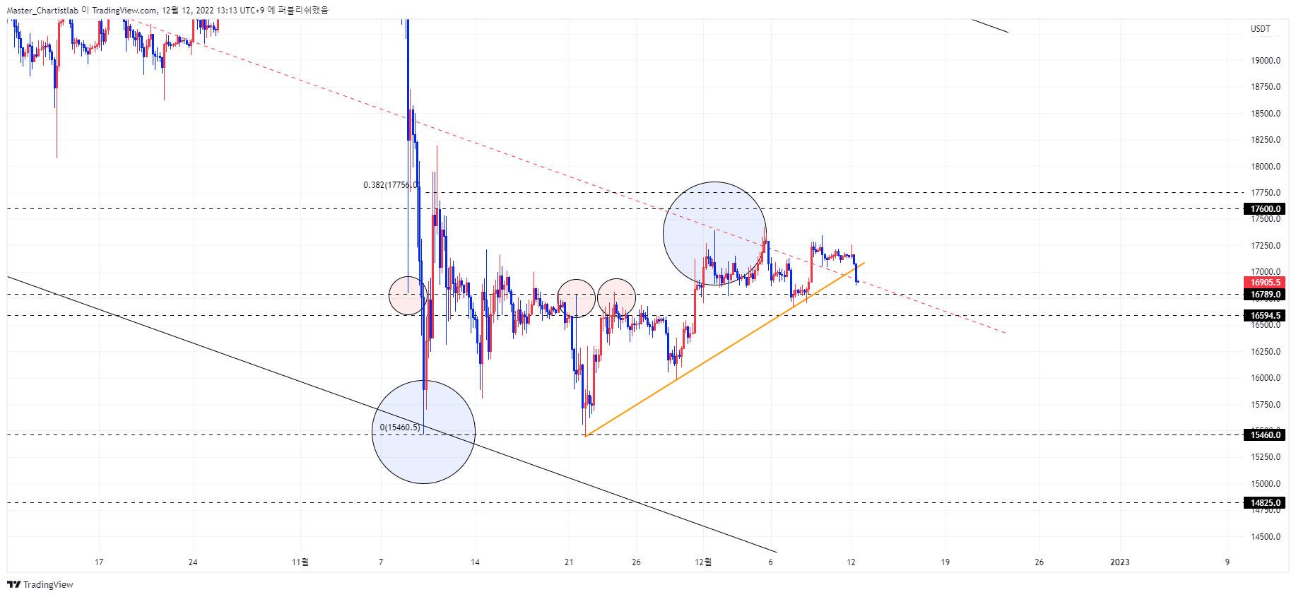 BYBIT:BTCUSDT.P Chart Image by Master_Chartistlab