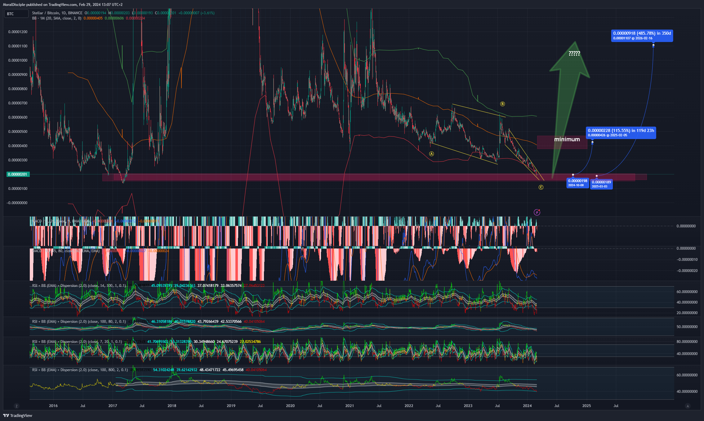 BINANCE:XLMBTCチャート画像 - MoralDiscipleの投稿
