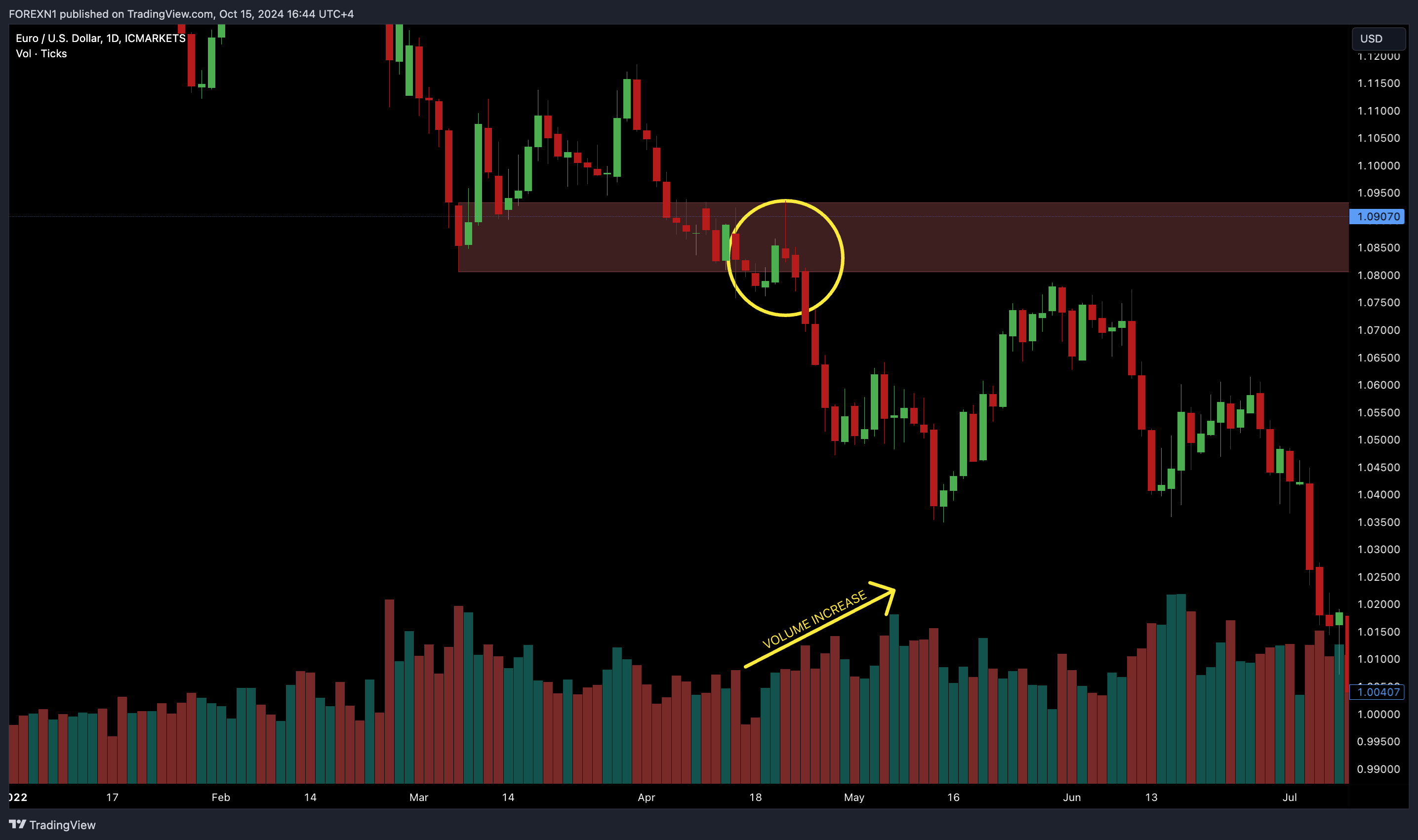 ICMARKETS:EURUSD Chart Image by FOREXN1
