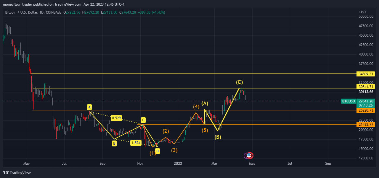 COINBASE:BTCUSD Chart Image by moneyflow_trader