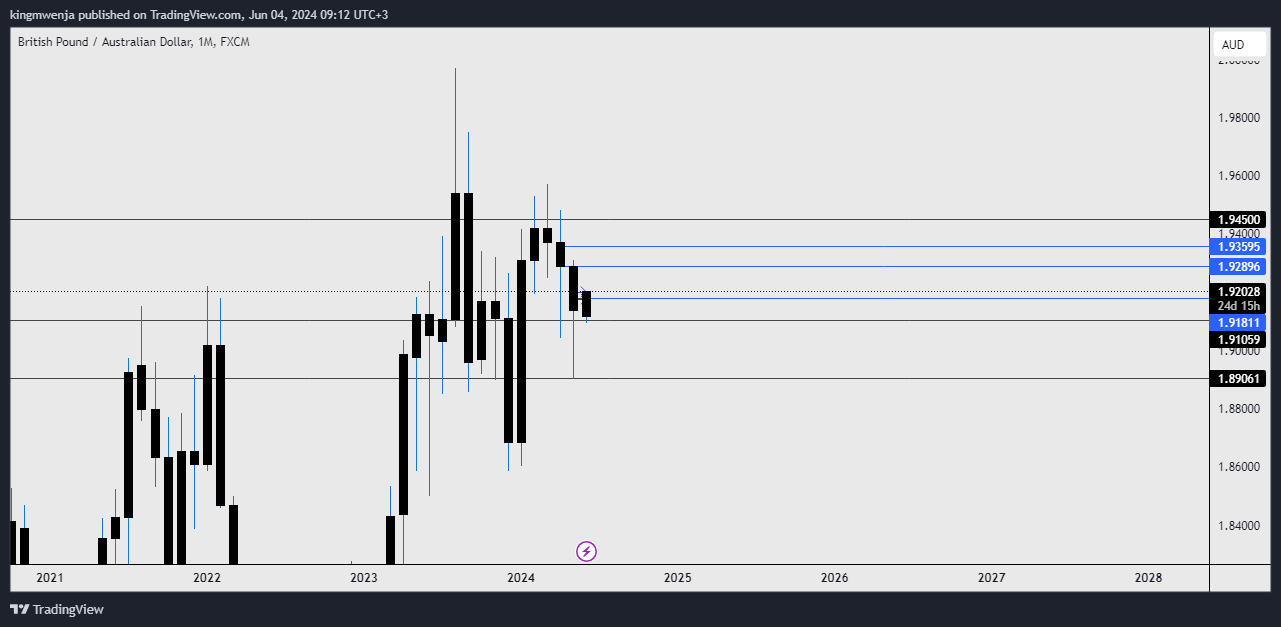 allan_mwenja2000 tarafından FX:GBPAUD Grafik Görseli