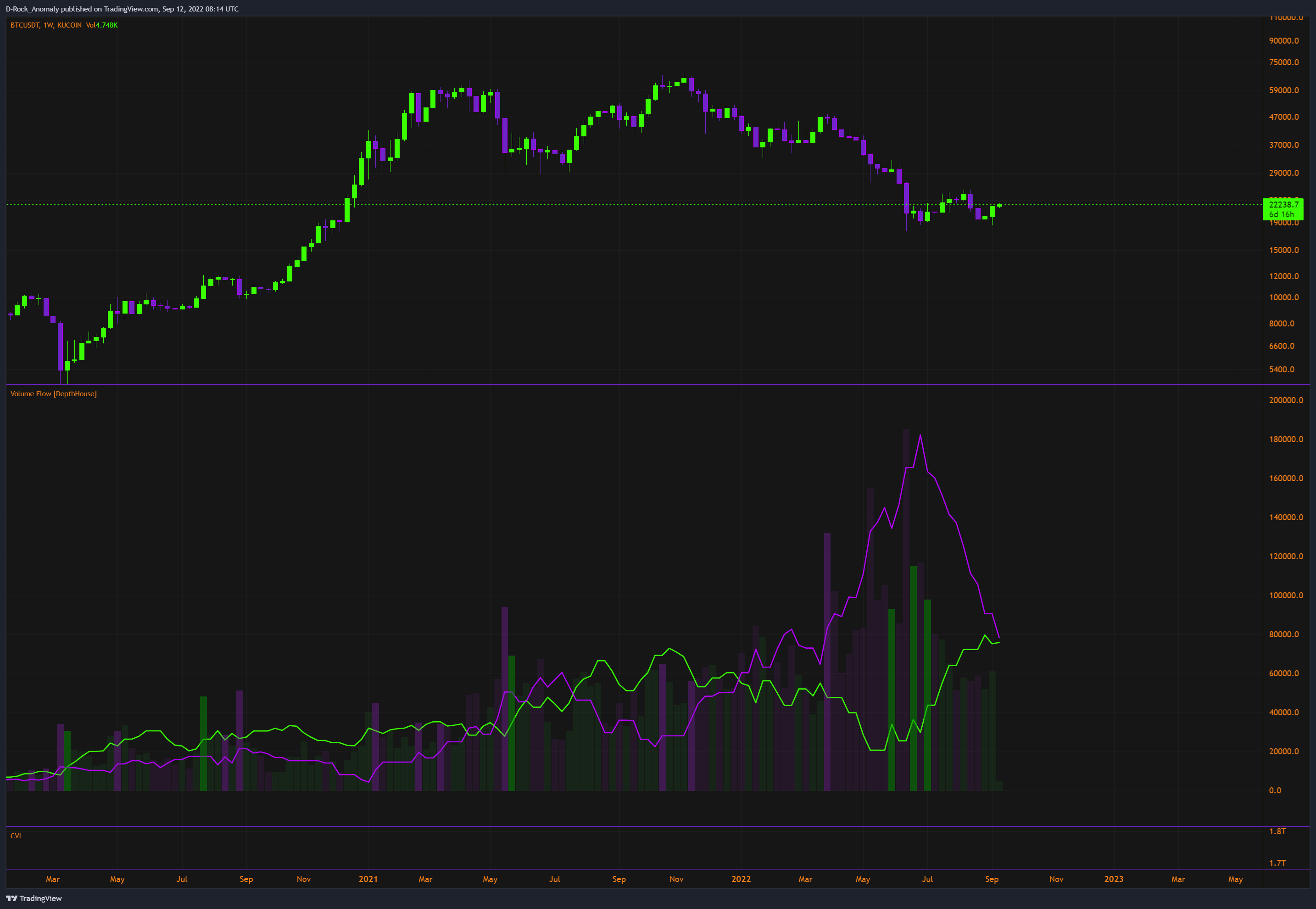 KUCOIN:BTCUSDT Chart Image by D-Rock_Anomaly