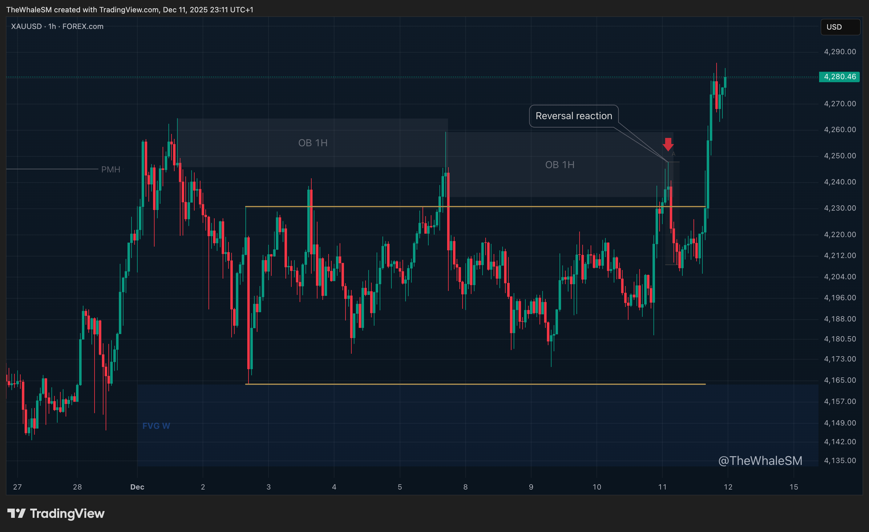 FOREXCOM:XAUUSD Chart Image by TheWhaleSM