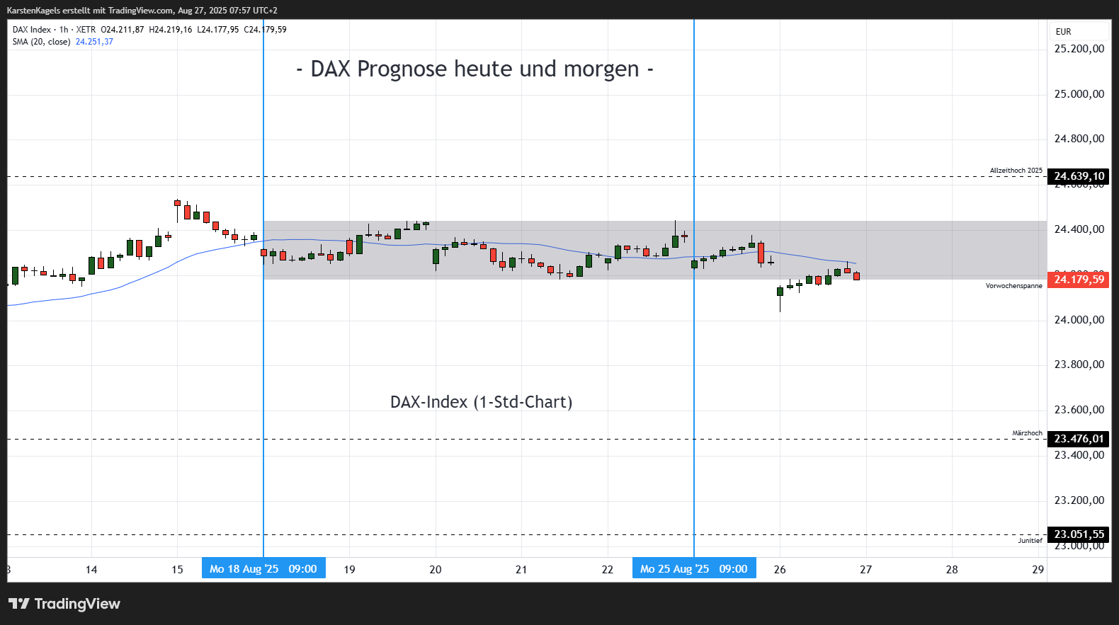 XETR_DLY:DAX Ảnh biểu đồ của KarstenKagels