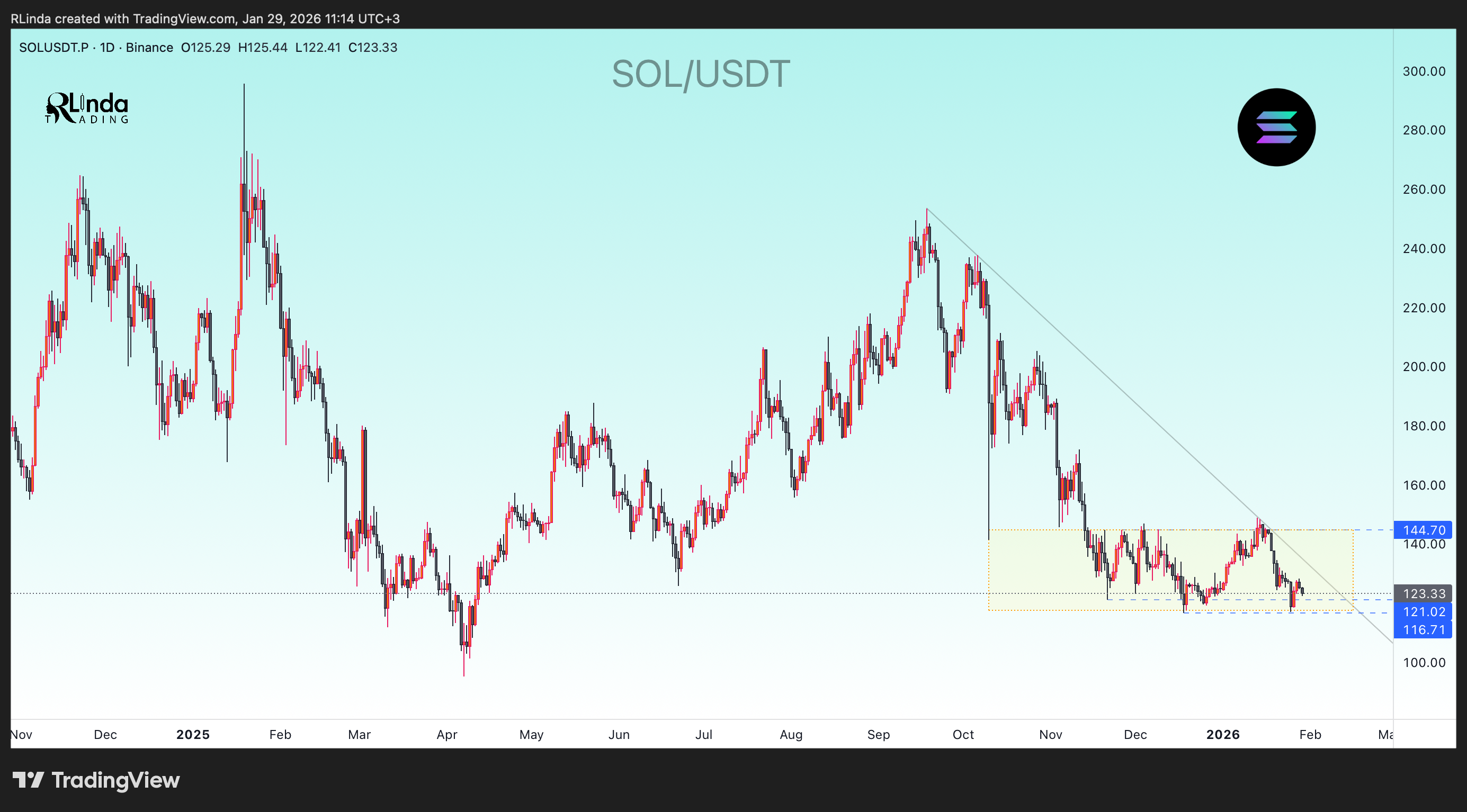 BINANCE:SOLUSDT.P Chart Image by RLinda