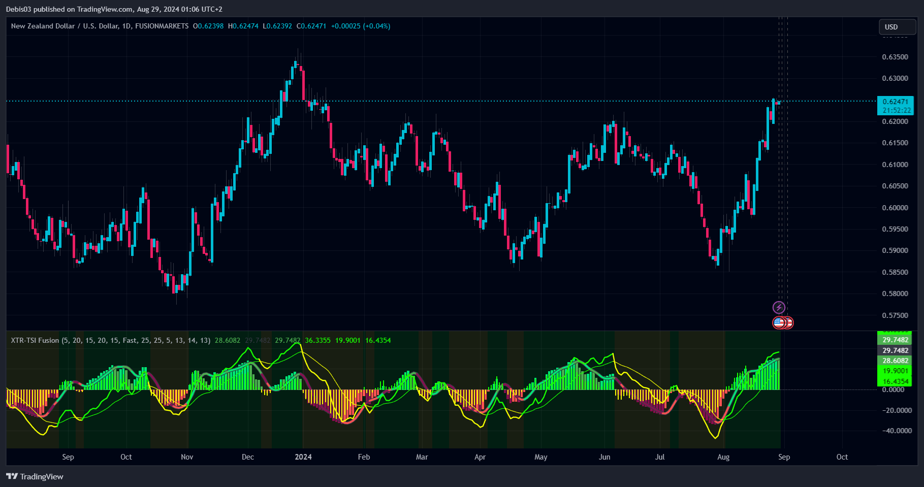 FUSIONMARKETS:NZDUSD Chart Image by Debis03